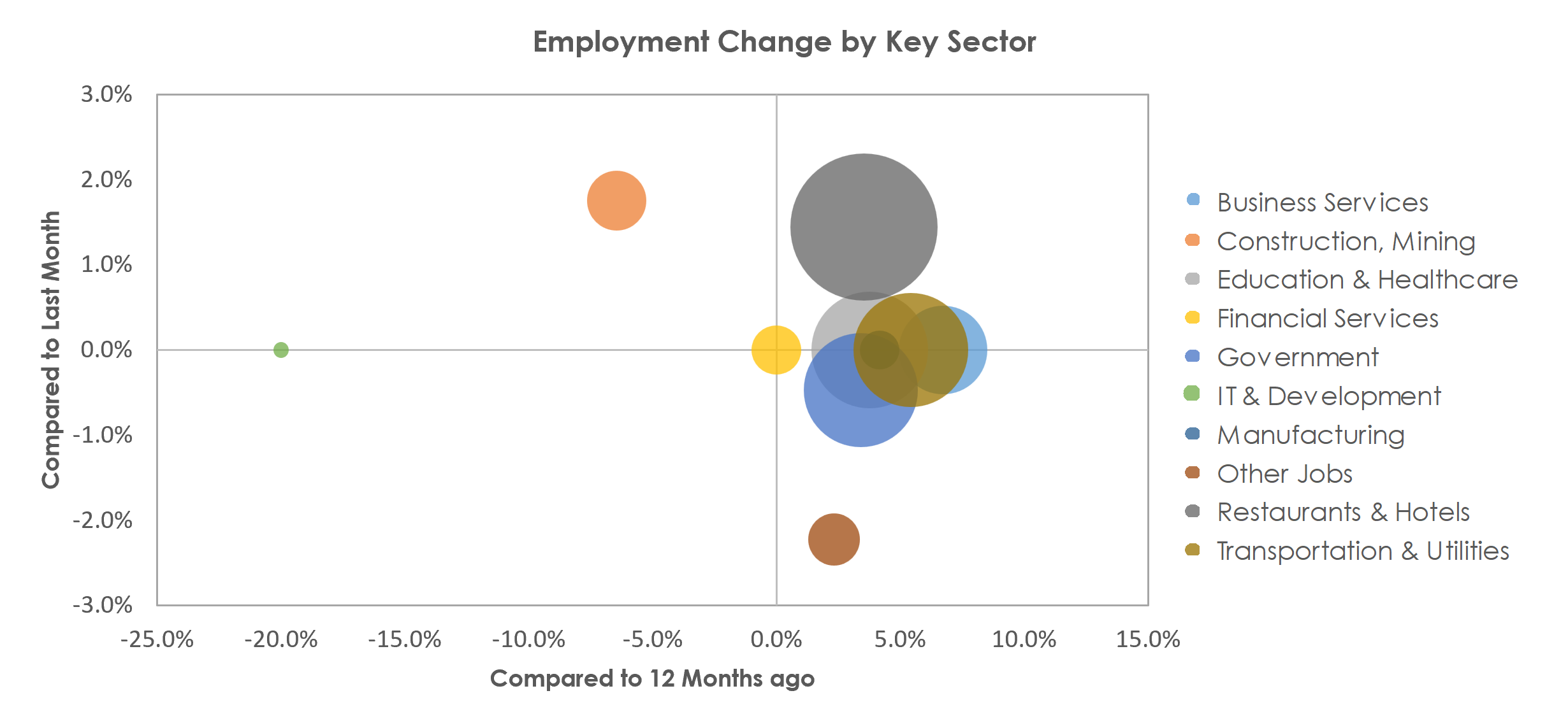Atlantic City-Hammonton, NJ Unemployment by Industry March 2023