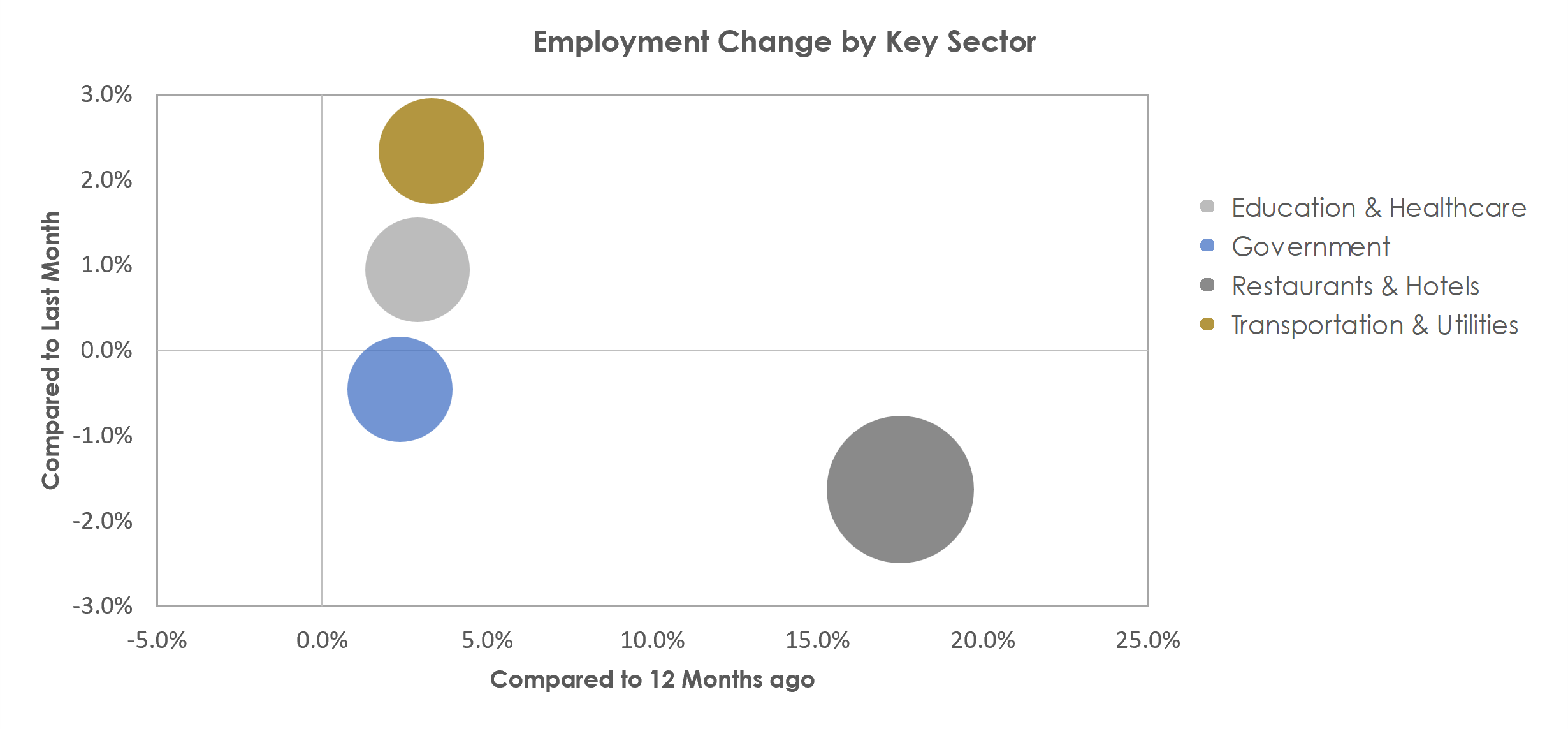 Atlantic City-Hammonton, NJ Unemployment by Industry November 2022