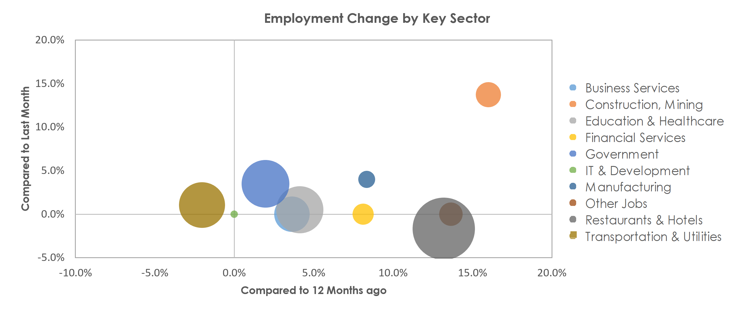 Atlantic City-Hammonton, NJ Unemployment by Industry October 2021