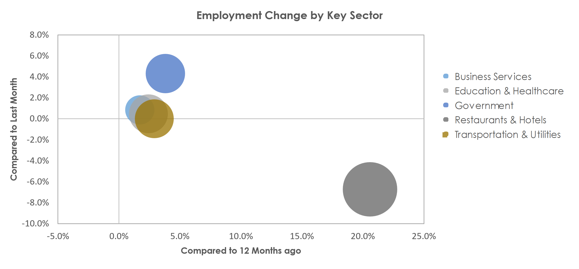 Atlantic City-Hammonton, NJ Unemployment by Industry October 2022