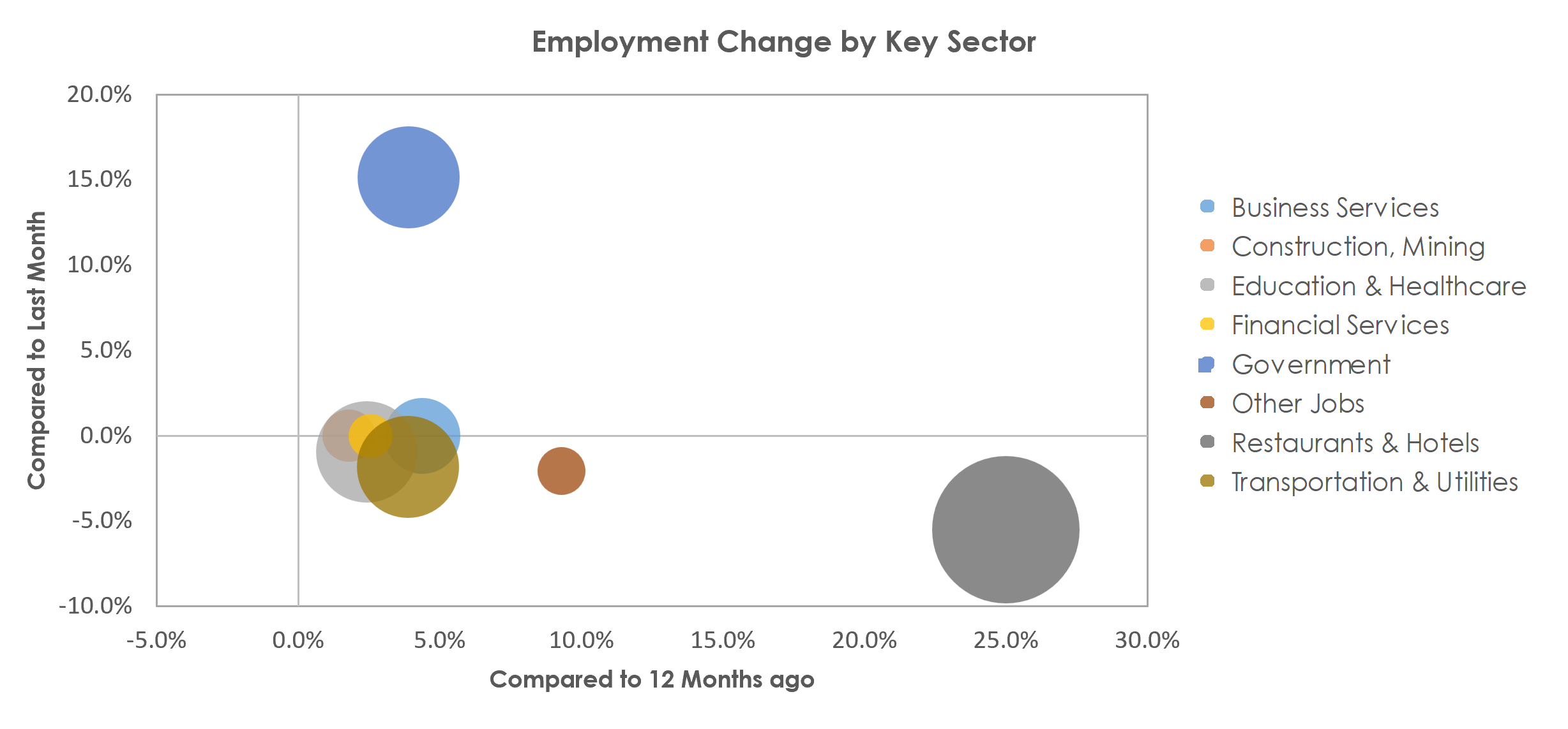 Atlantic City-Hammonton, NJ Unemployment by Industry September 2022