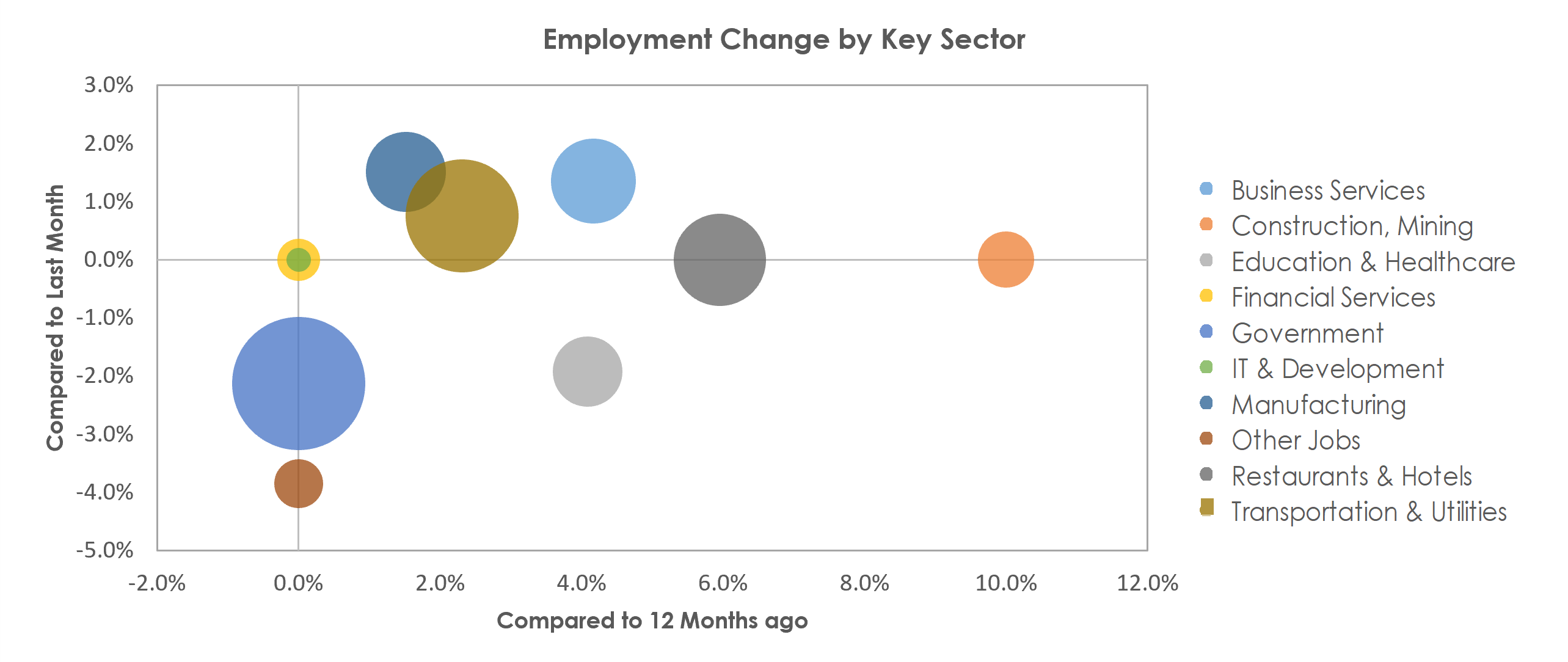 Auburn-Opelika, AL Unemployment by Industry July 2022