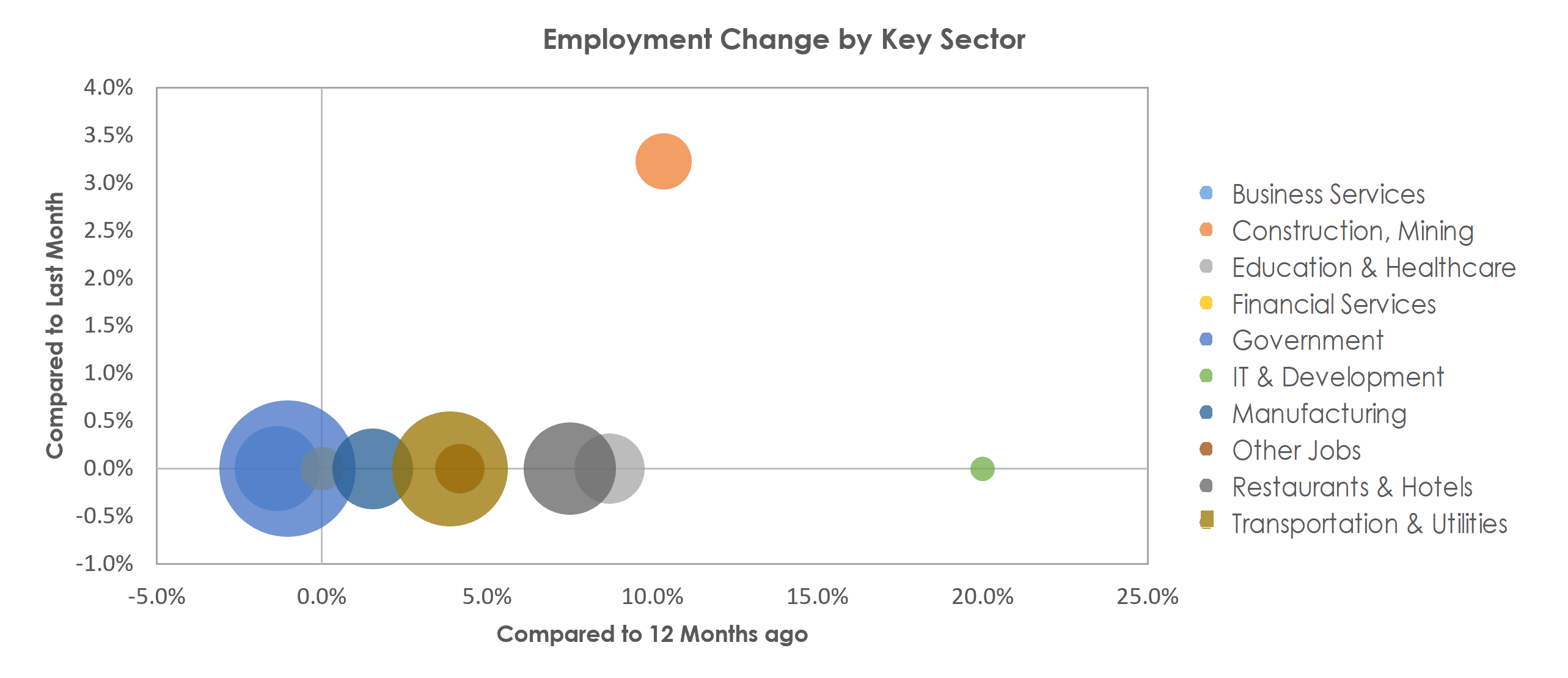 Auburn-Opelika, AL Unemployment by Industry March 2022