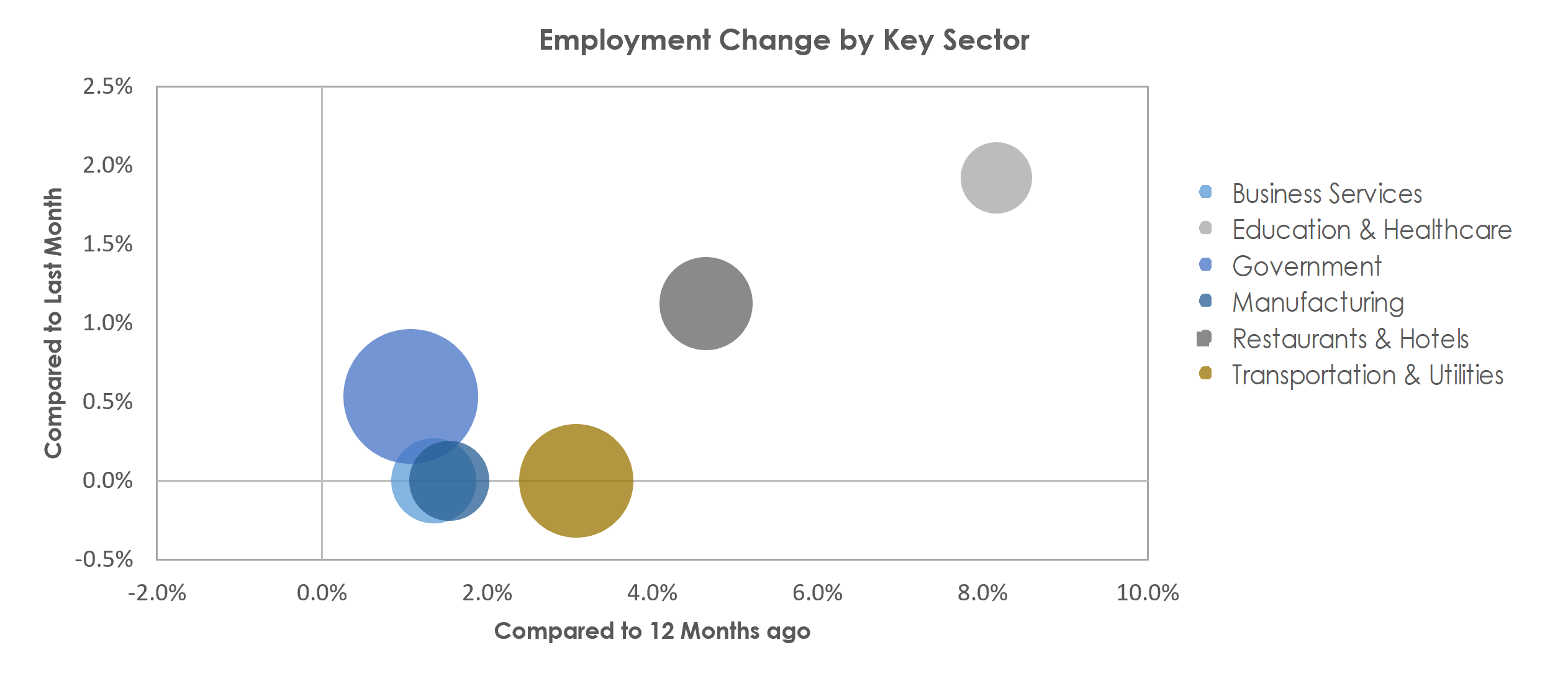 Auburn-Opelika, AL Unemployment by Industry September 2022