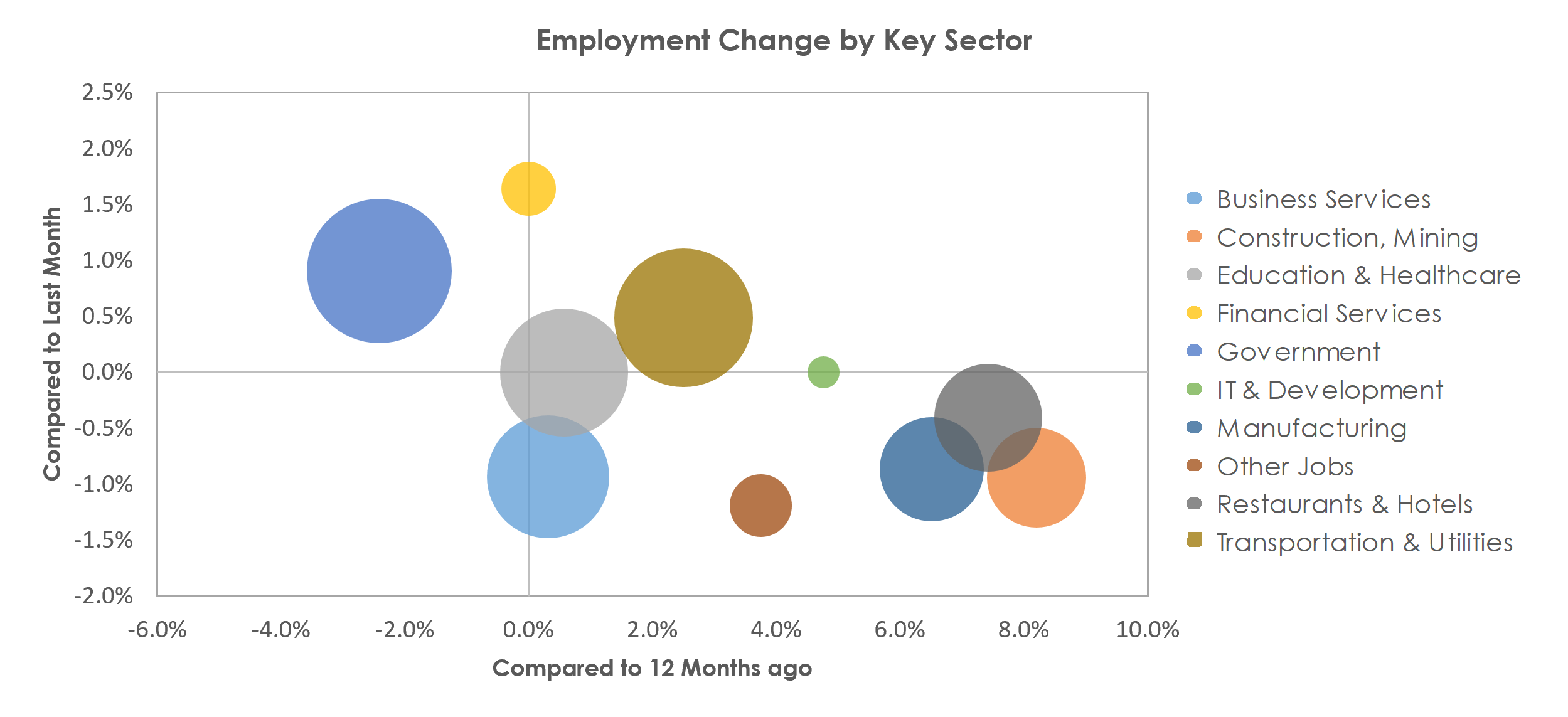 Augusta-Richmond County, GA-SC Unemployment by Industry August 2021