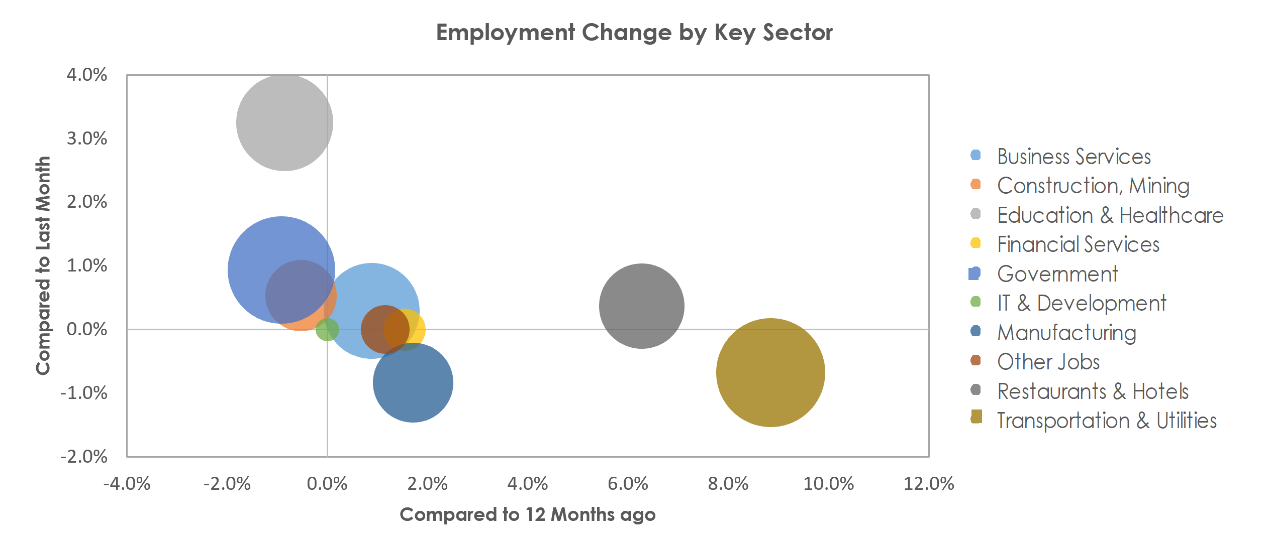 Augusta-Richmond County, GA-SC Unemployment by Industry August 2022