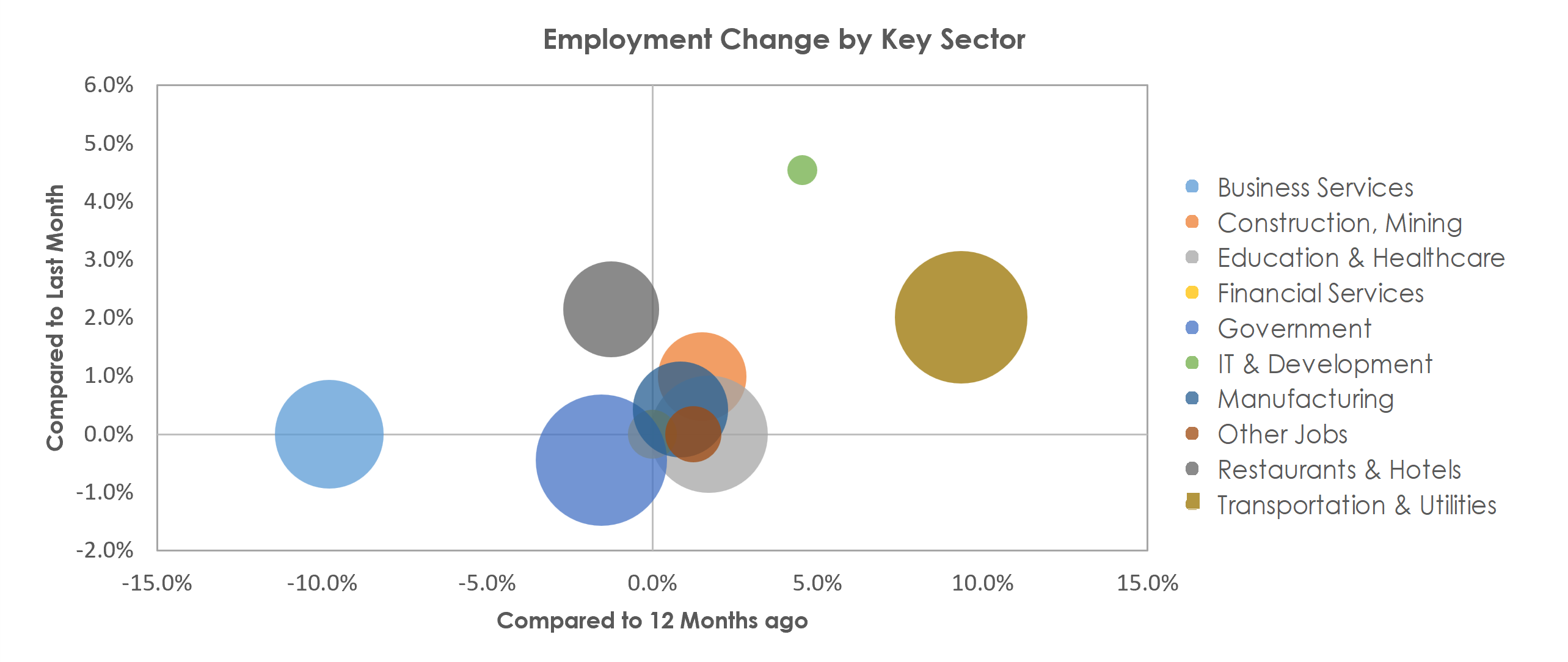 Augusta-Richmond County, GA-SC Unemployment by Industry December 2021