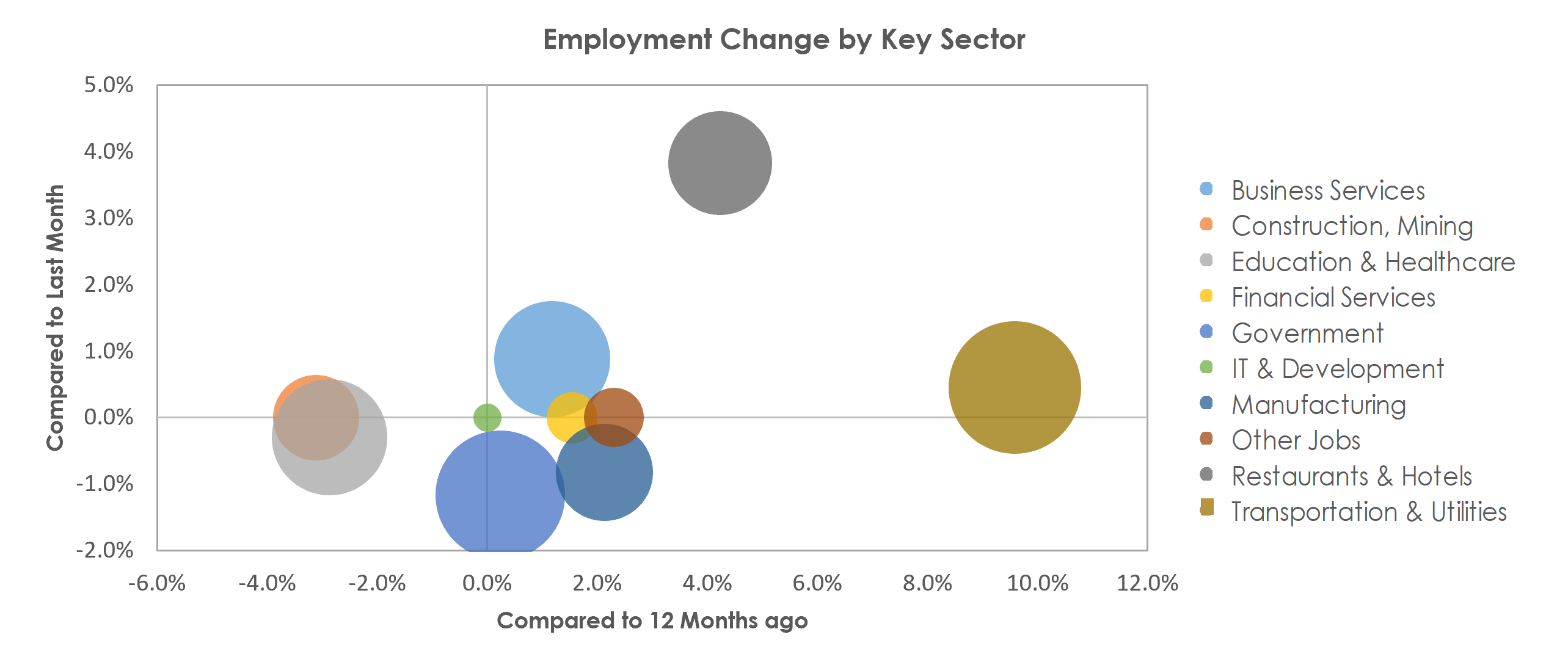 Augusta-Richmond County, GA-SC Unemployment by Industry July 2022