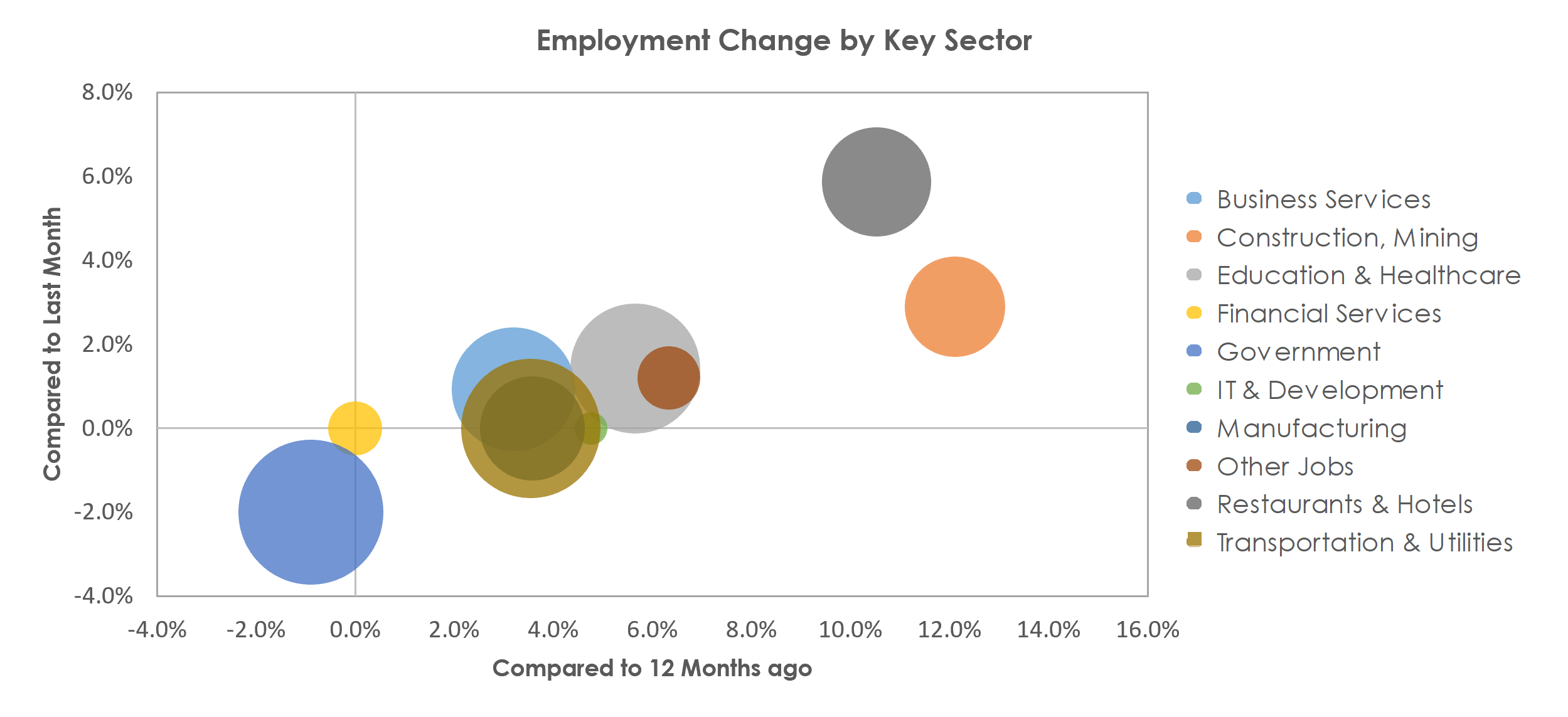Augusta-Richmond County, GA-SC Unemployment by Industry June 2021