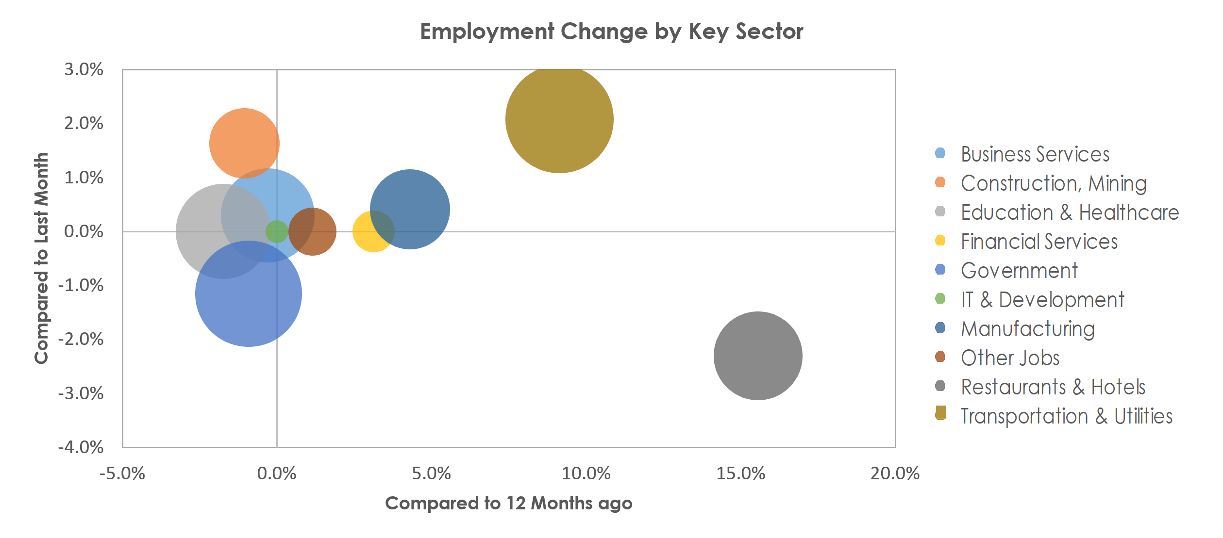 Augusta-Richmond County, GA-SC Unemployment by Industry June 2022