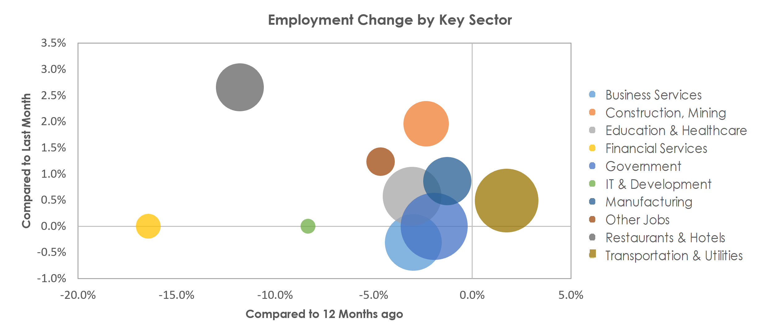 Augusta-Richmond County, GA-SC Unemployment by Industry March 2021