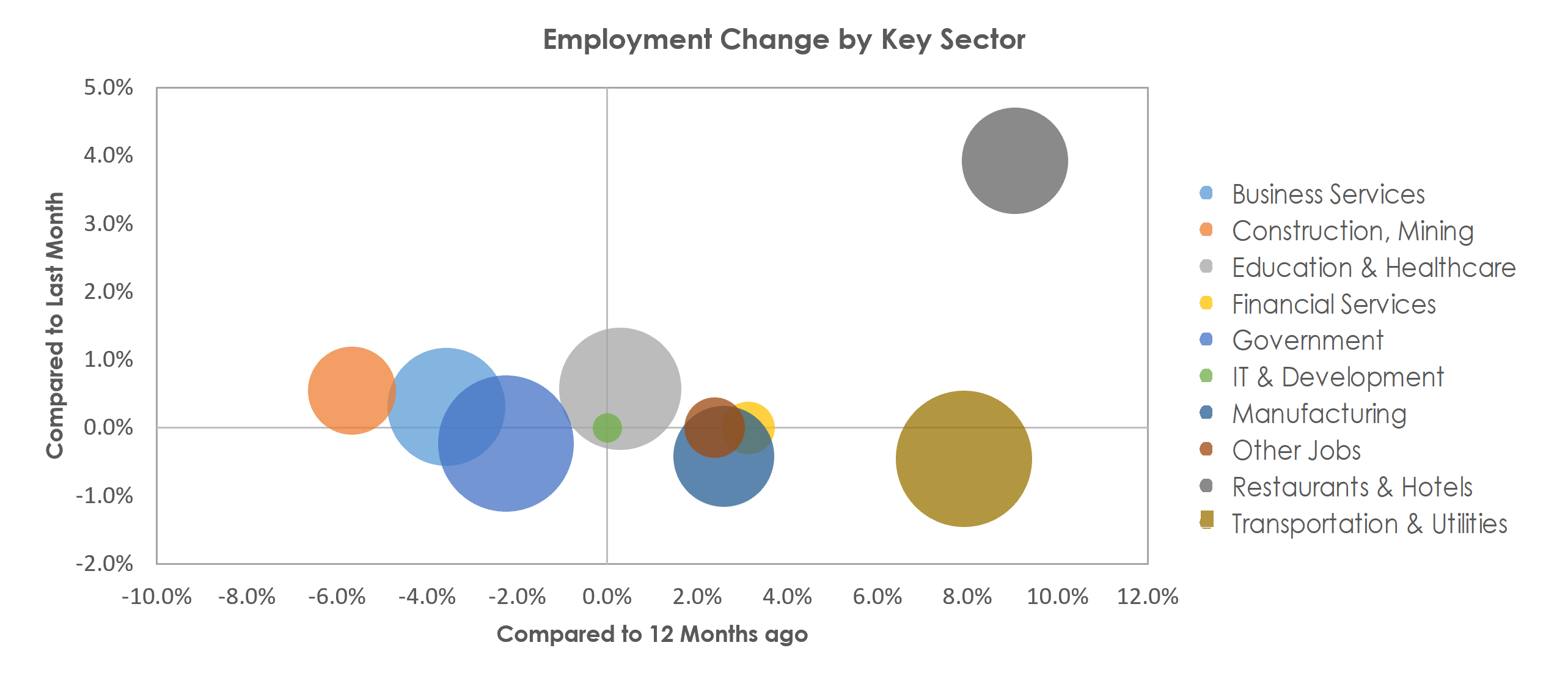 Augusta-Richmond County, GA-SC Unemployment by Industry March 2022