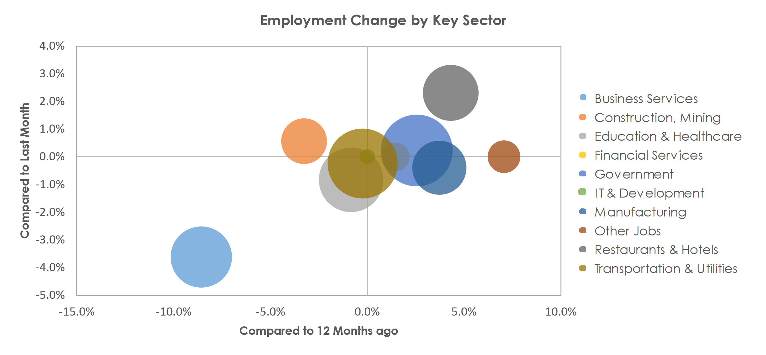 Augusta-Richmond County, GA-SC Unemployment by Industry March 2023