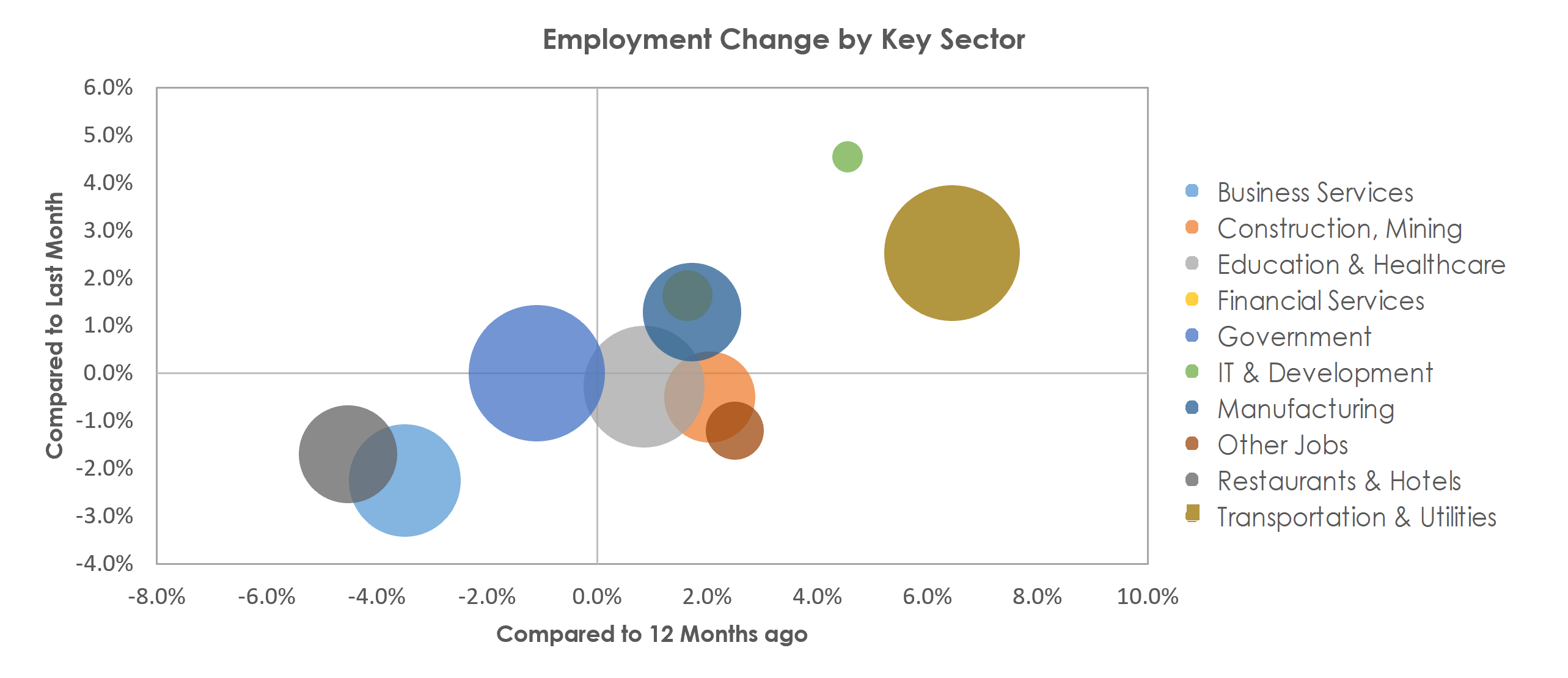 Augusta-Richmond County, GA-SC Unemployment by Industry November 2021