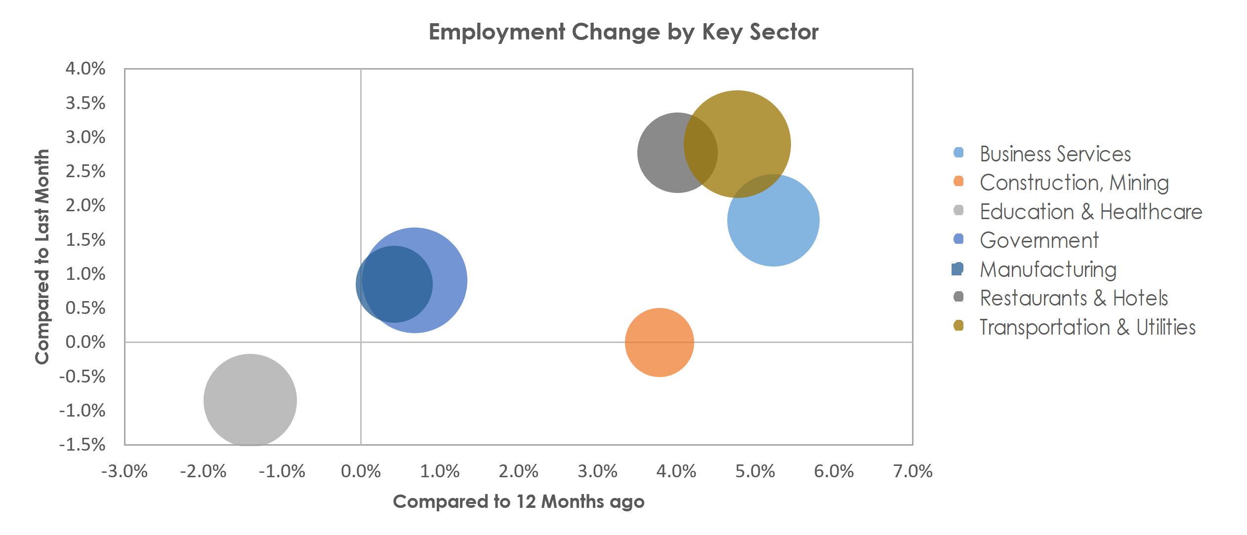 Augusta-Richmond County, GA-SC Unemployment by Industry November 2022