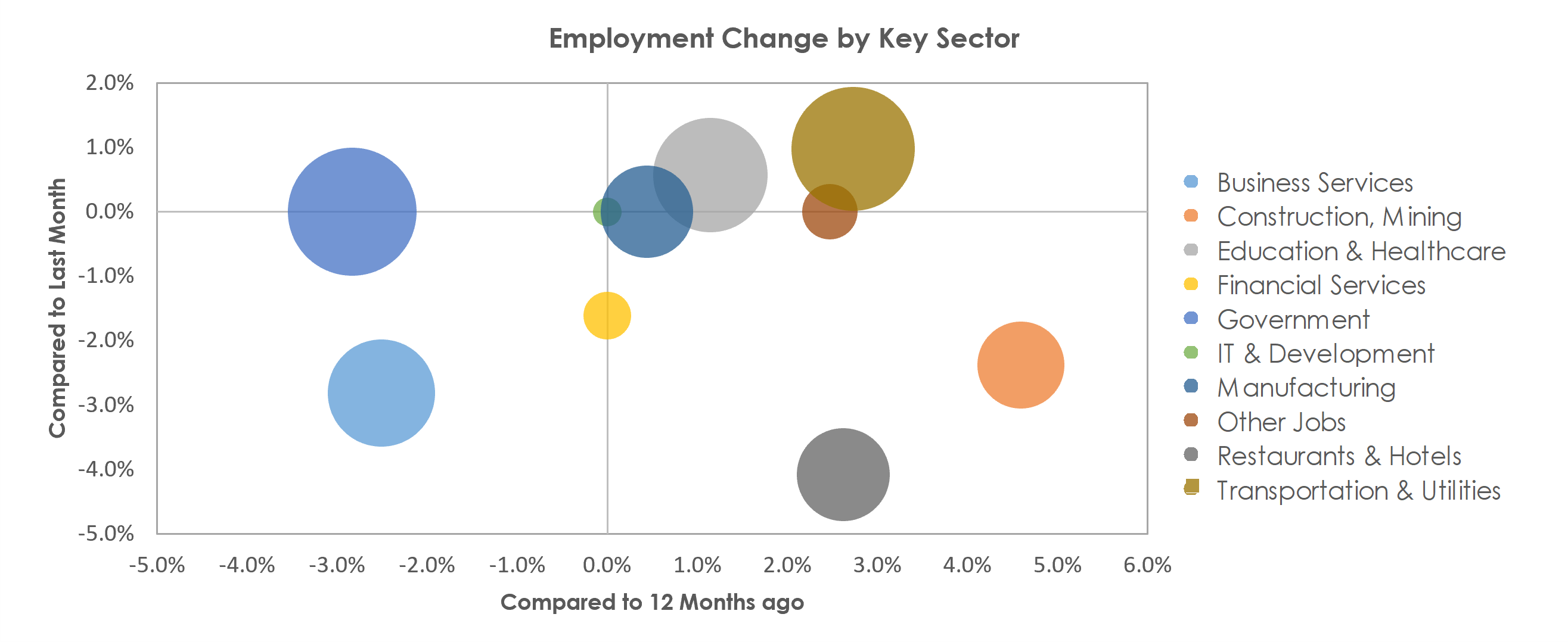 Augusta-Richmond County, GA-SC Unemployment by Industry September 2021