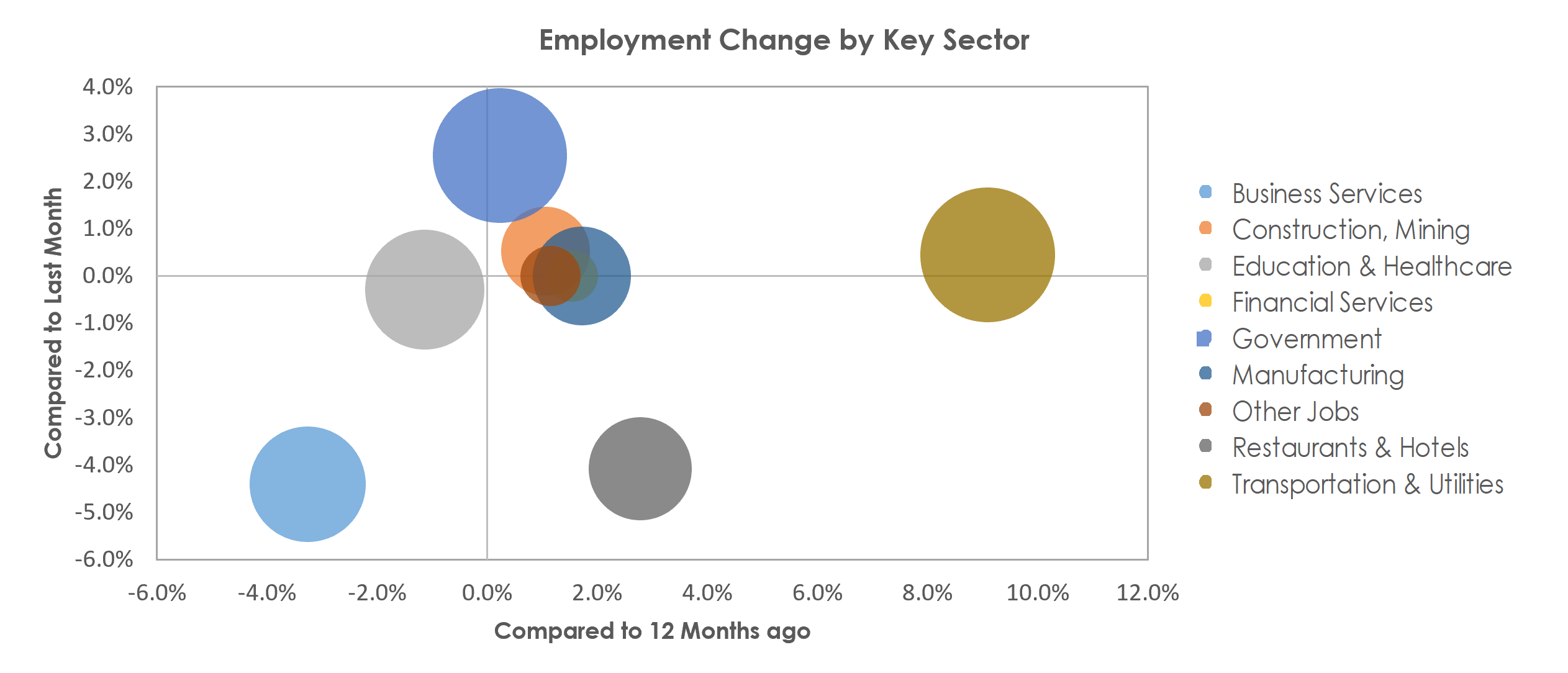 Augusta-Richmond County, GA-SC Unemployment by Industry September 2022
