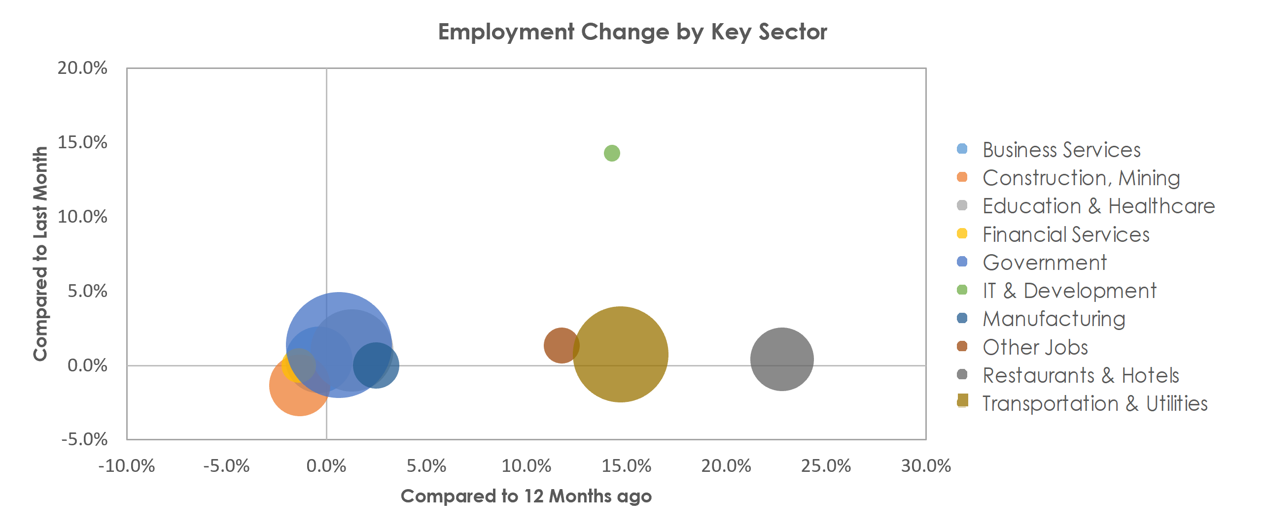 Bakersfield, CA Unemployment by Industry May 2021