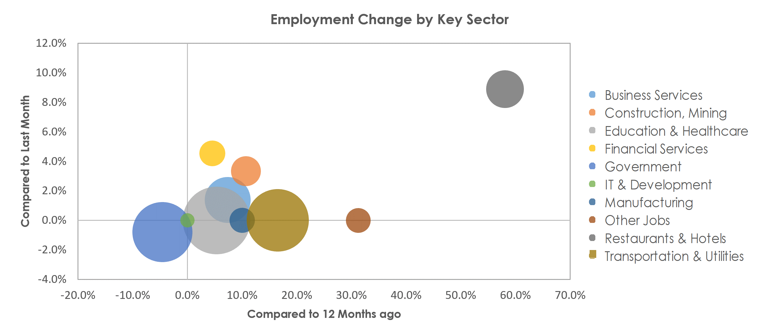 Bangor, ME Unemployment by Industry April 2021
