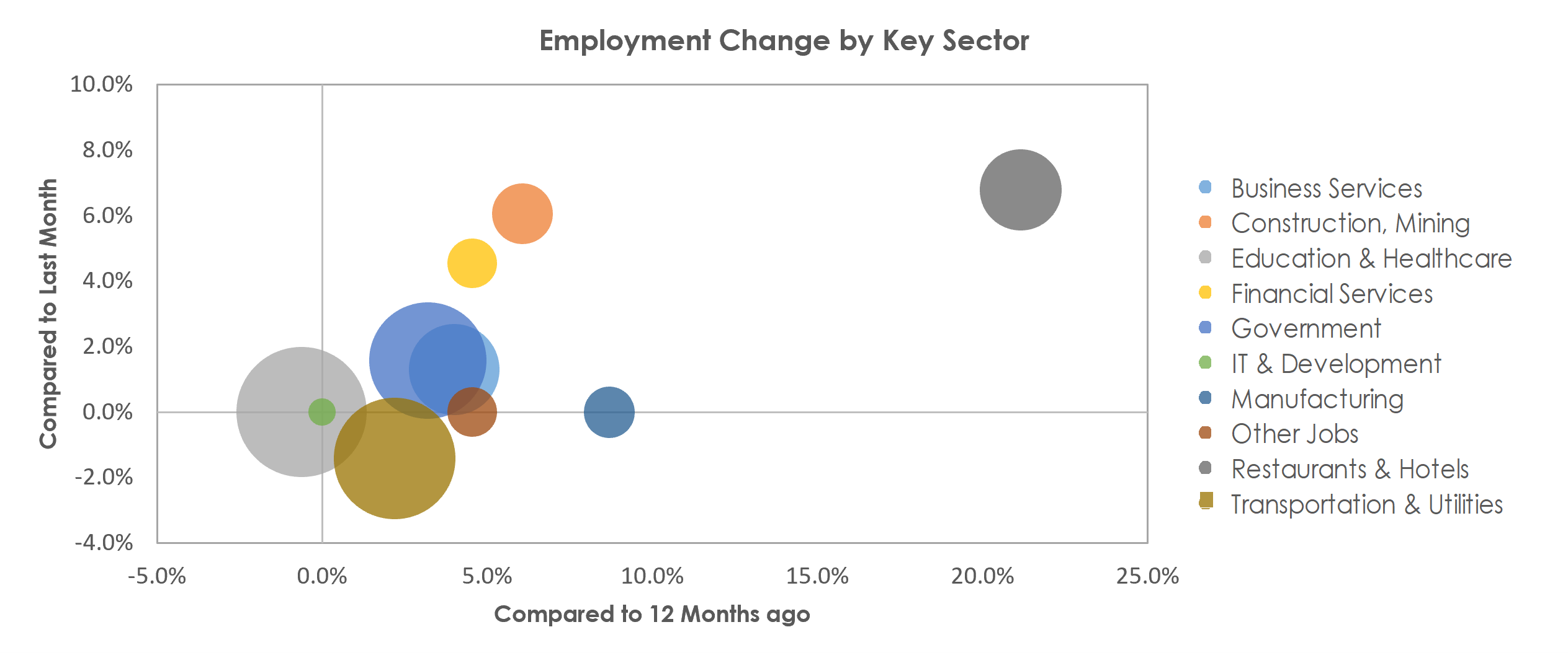 Bangor, ME Unemployment by Industry April 2022
