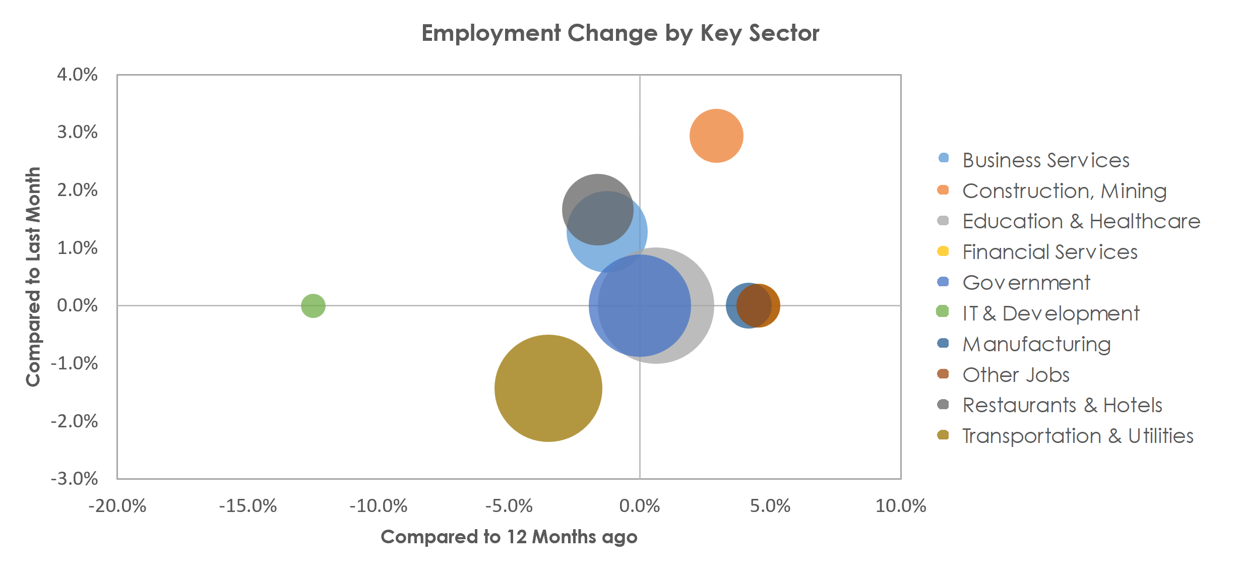 Bangor, ME Unemployment by Industry April 2023