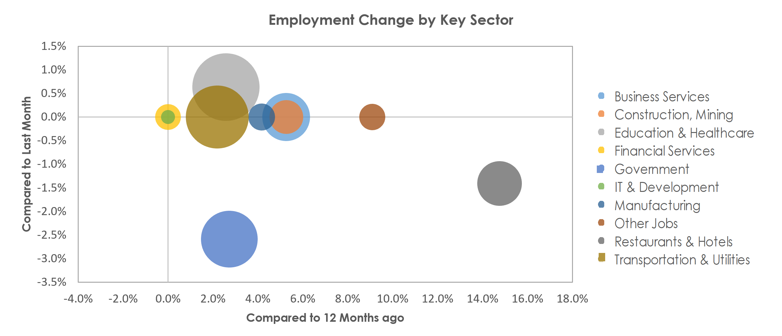 Bangor, ME Unemployment by Industry August 2022