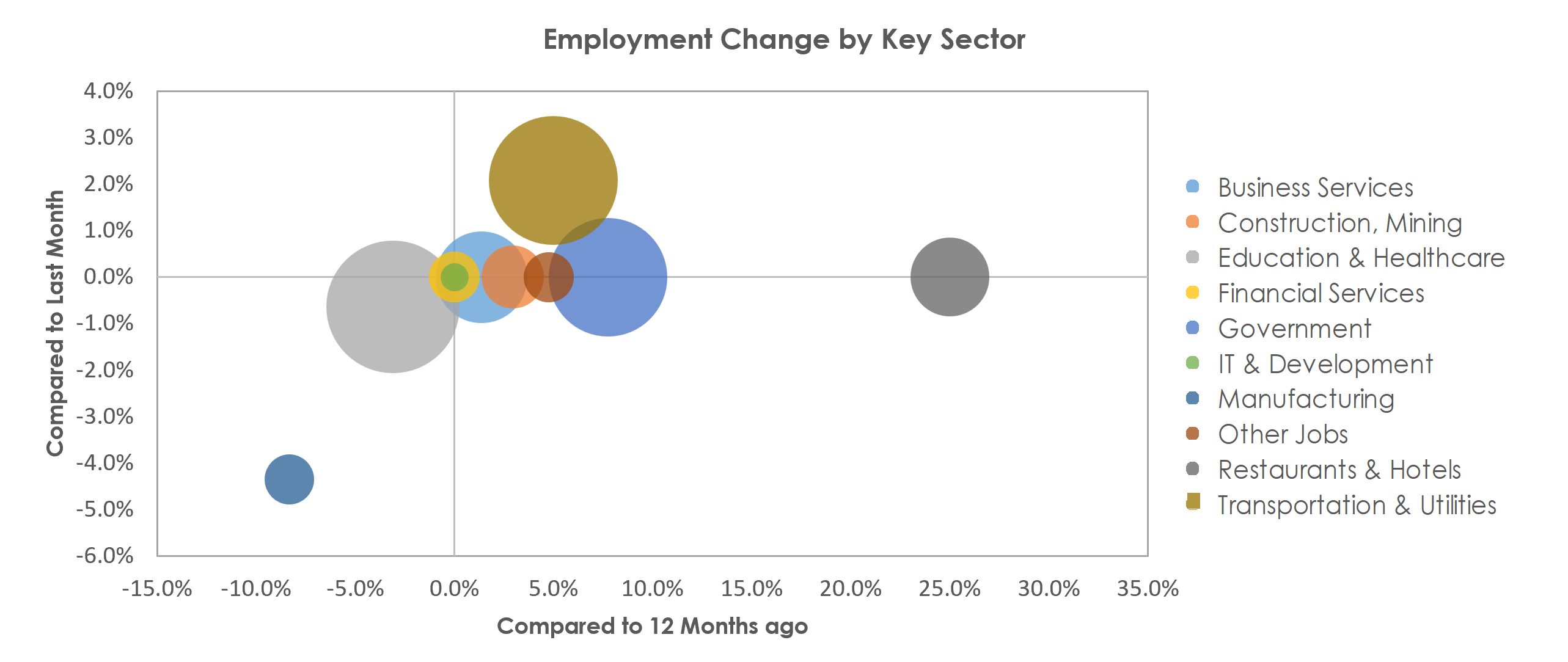 Bangor, ME Unemployment by Industry December 2021