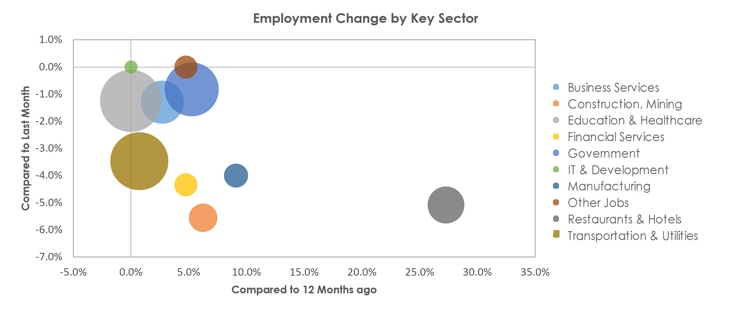 Bangor, ME Unemployment by Industry January 2022