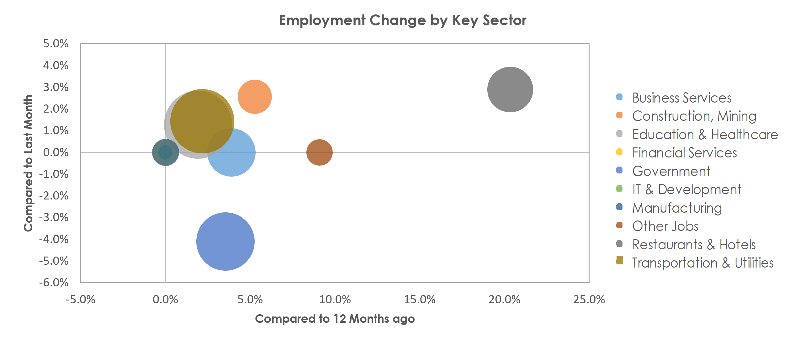 Bangor, ME Unemployment by Industry July 2022