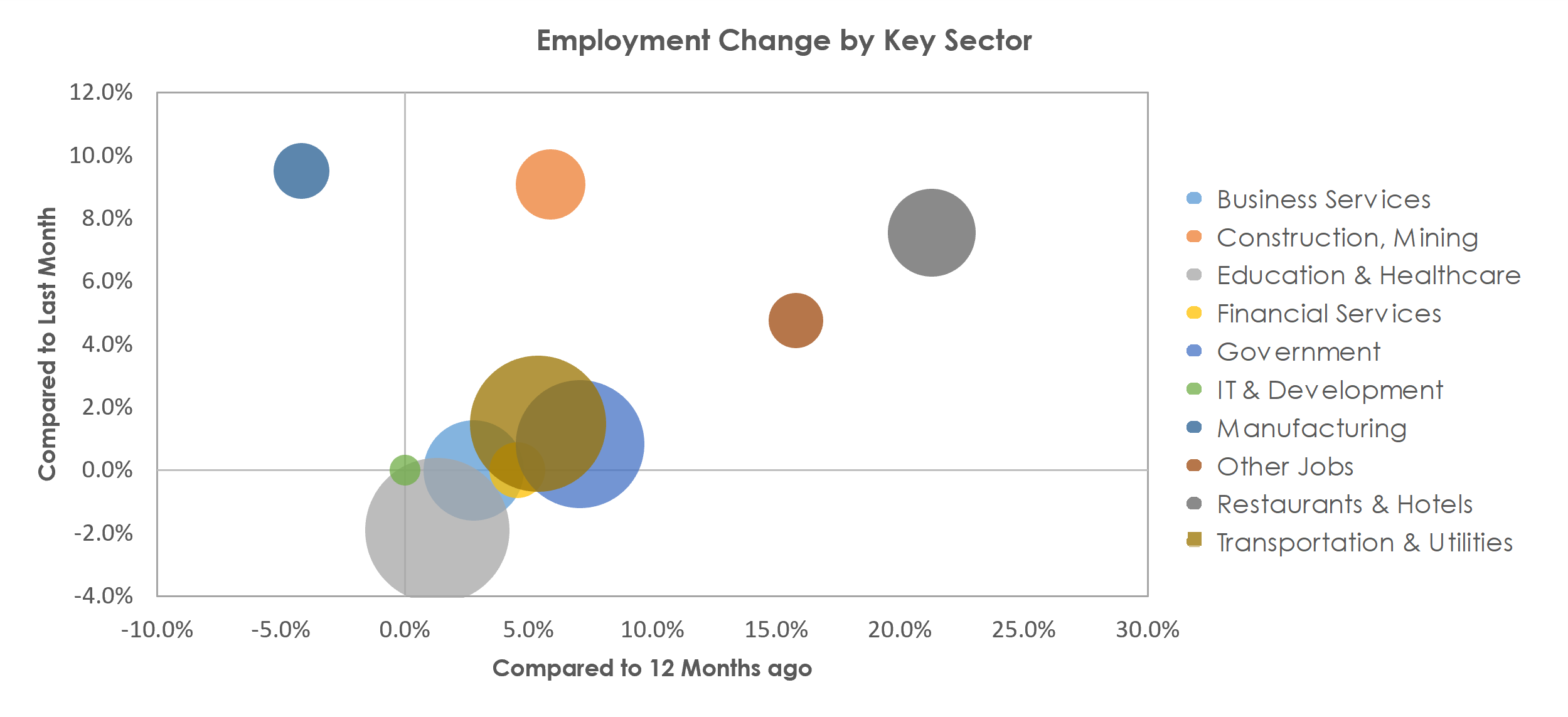 Bangor, ME Unemployment by Industry June 2021