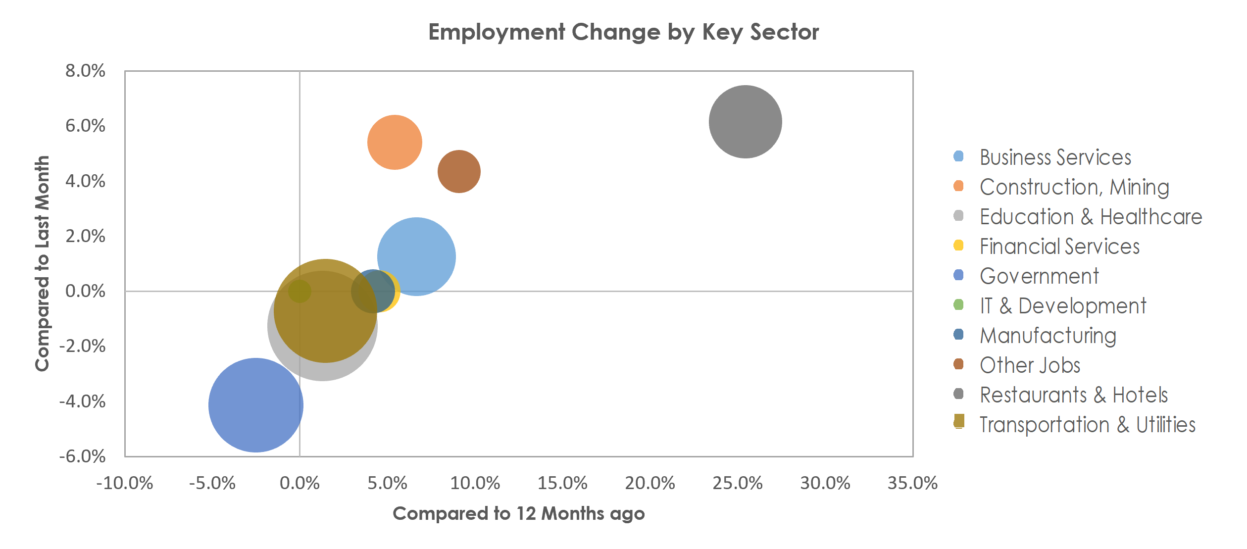 Bangor, ME Unemployment by Industry June 2022