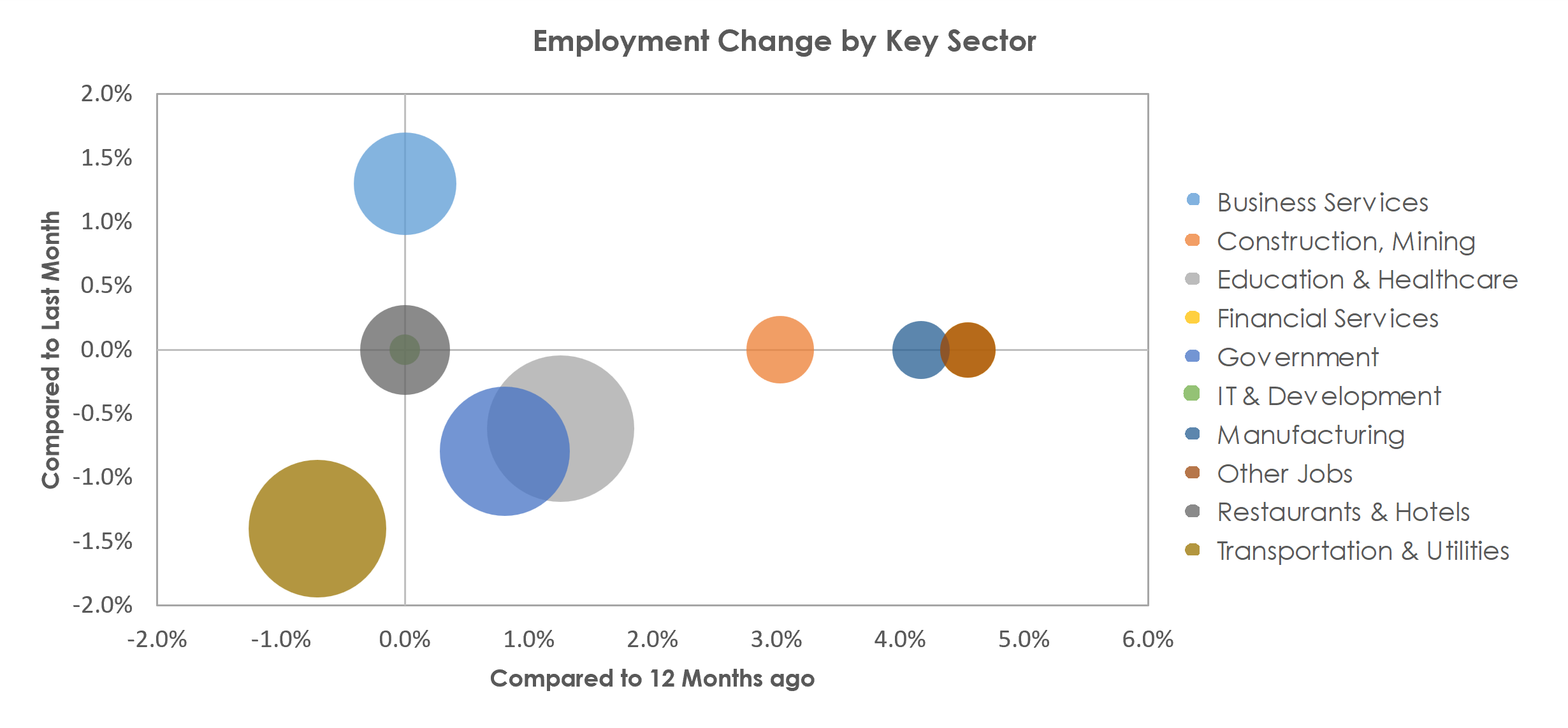 Bangor, ME Unemployment by Industry March 2023
