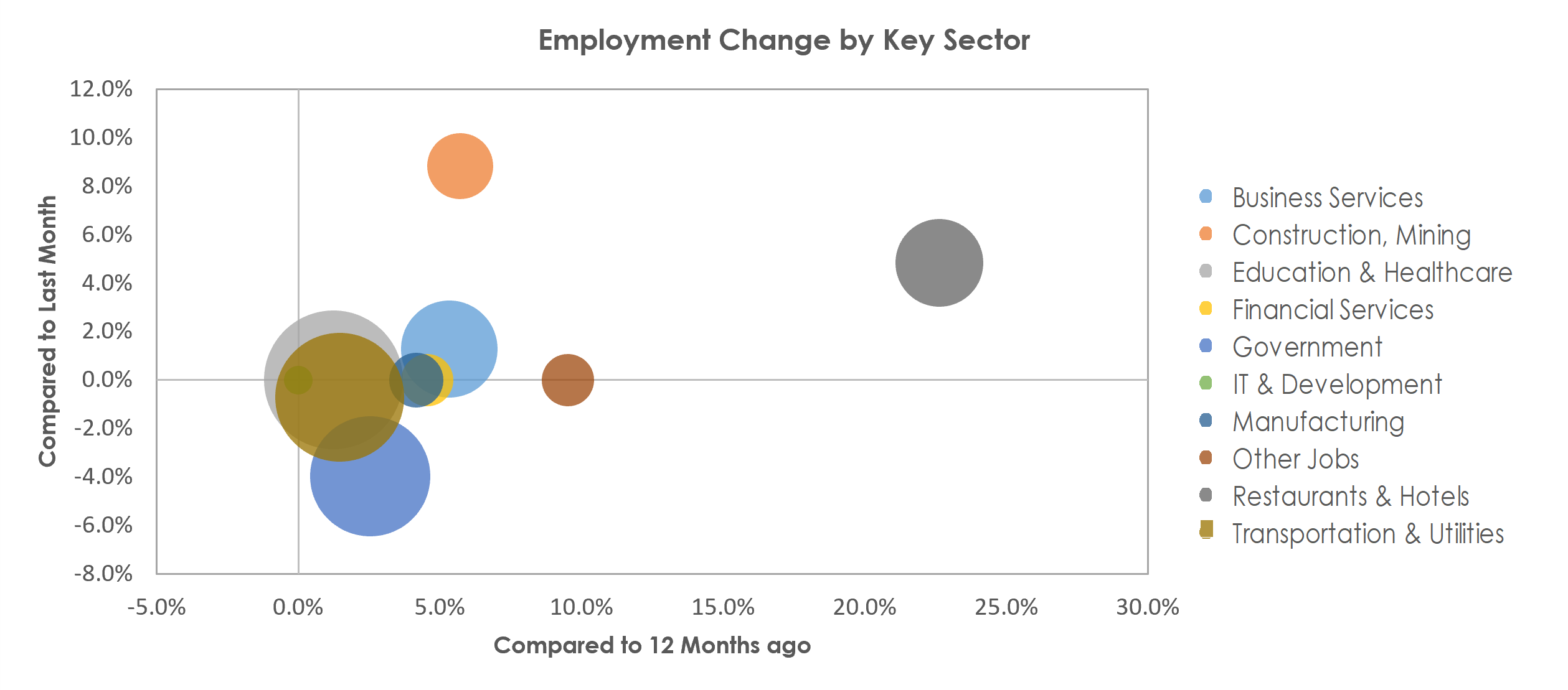 Bangor, ME Unemployment by Industry May 2022