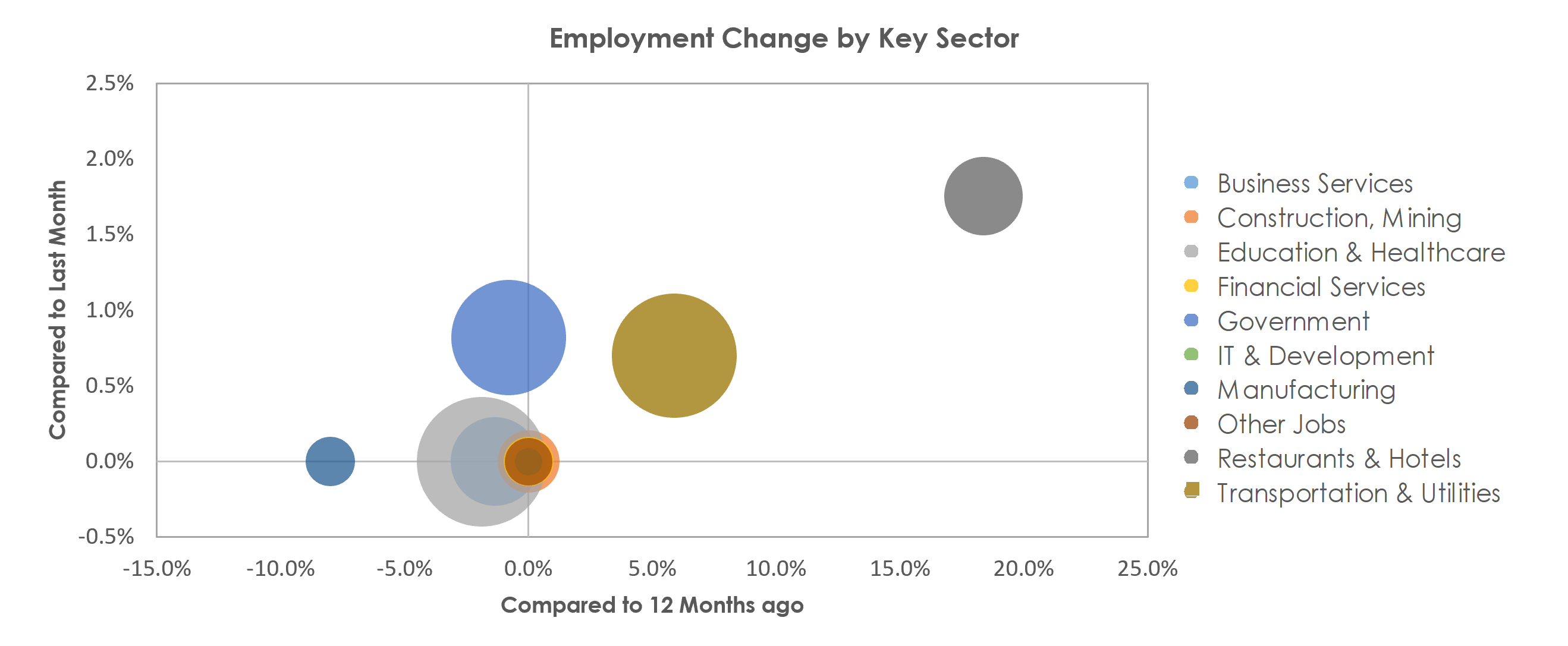 Bangor, ME Unemployment by Industry October 2021