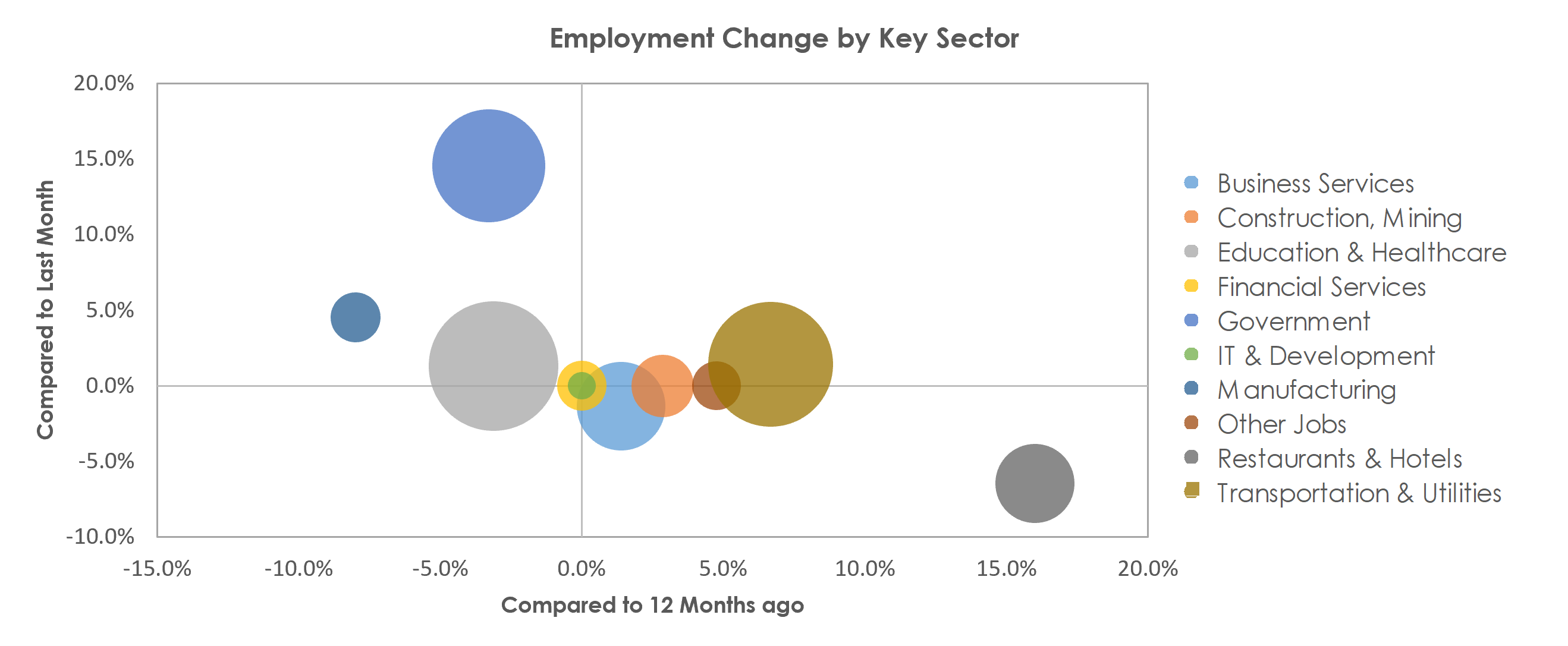 Bangor, ME Unemployment by Industry September 2021