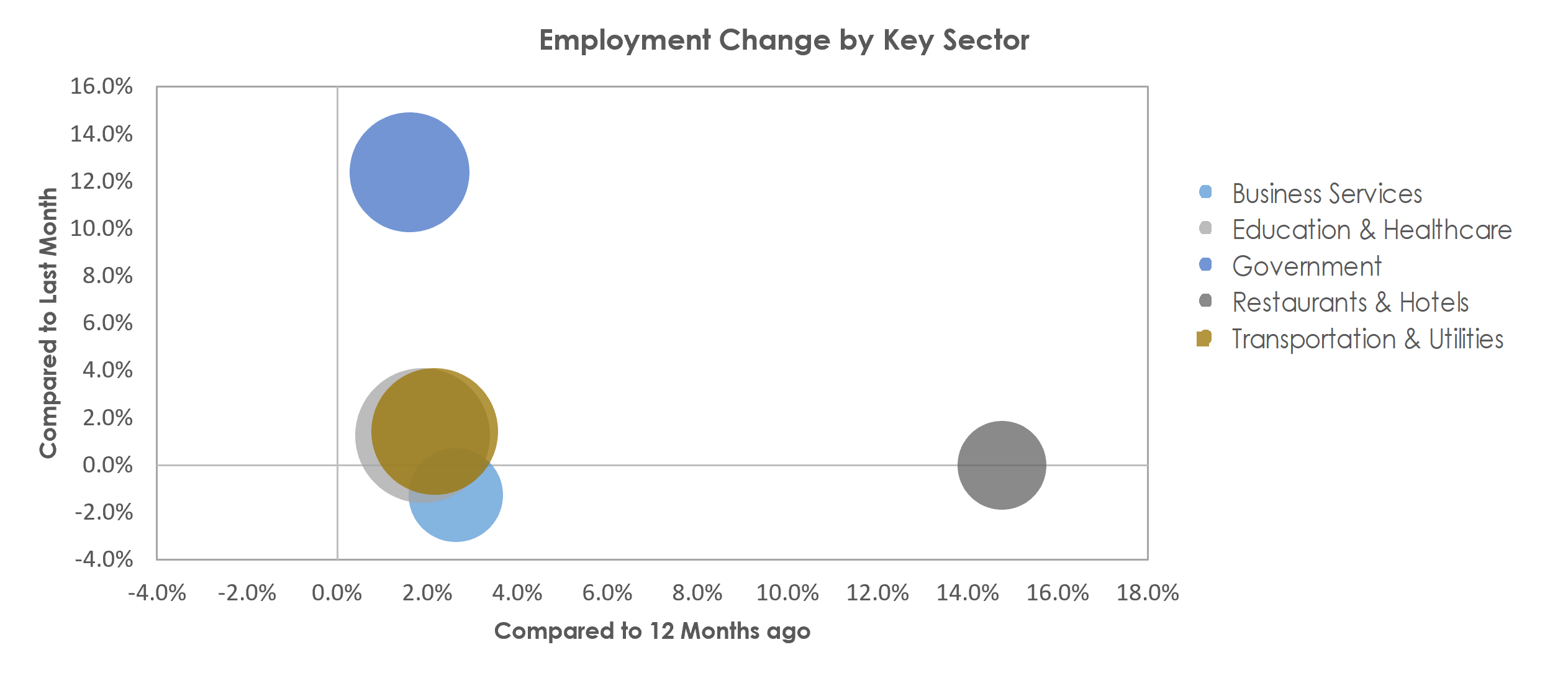 Bangor, ME Unemployment by Industry September 2022