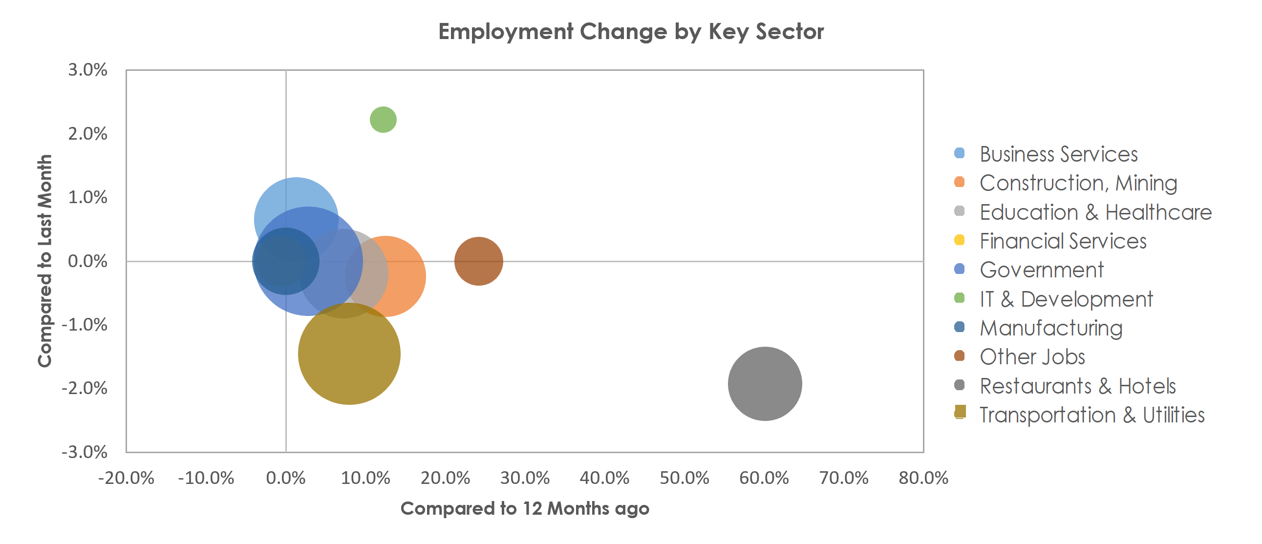 Baton Rouge, LA Unemployment by Industry April 2021