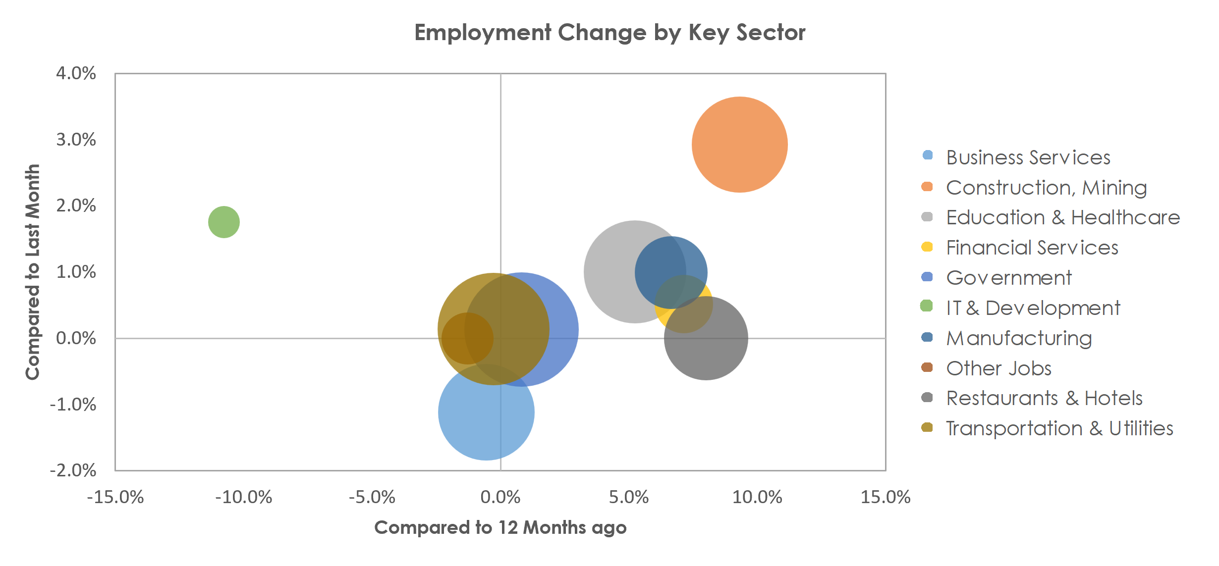 Baton Rouge, LA Unemployment by Industry April 2023