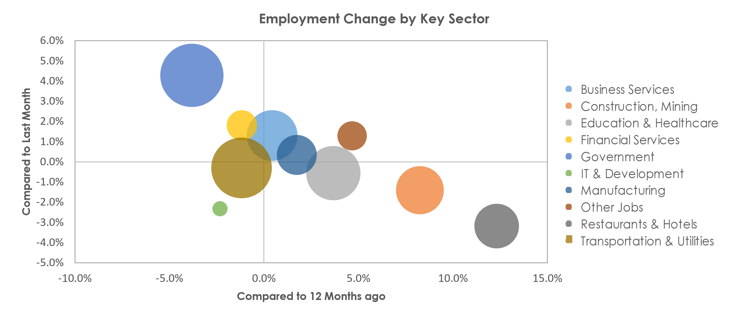 Baton Rouge, LA Unemployment by Industry August 2021