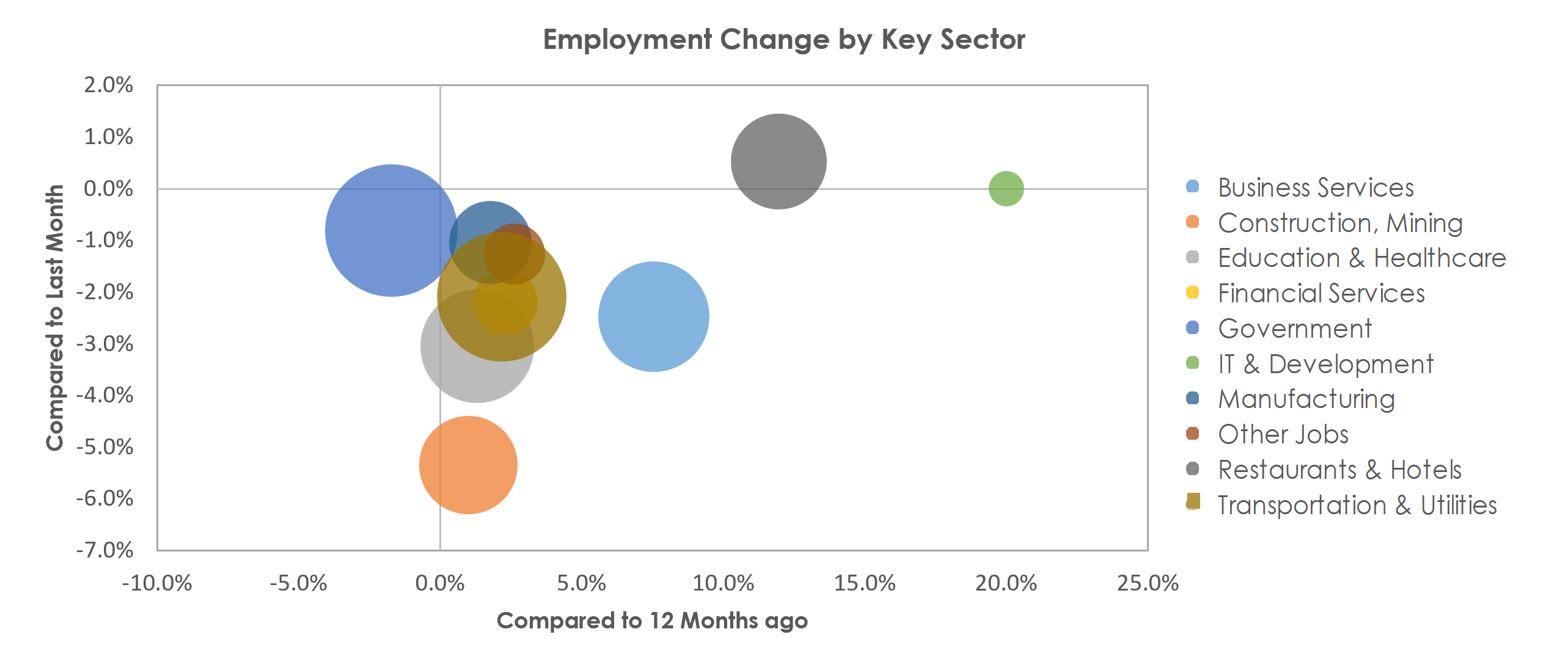 Baton Rouge, LA Unemployment by Industry January 2022