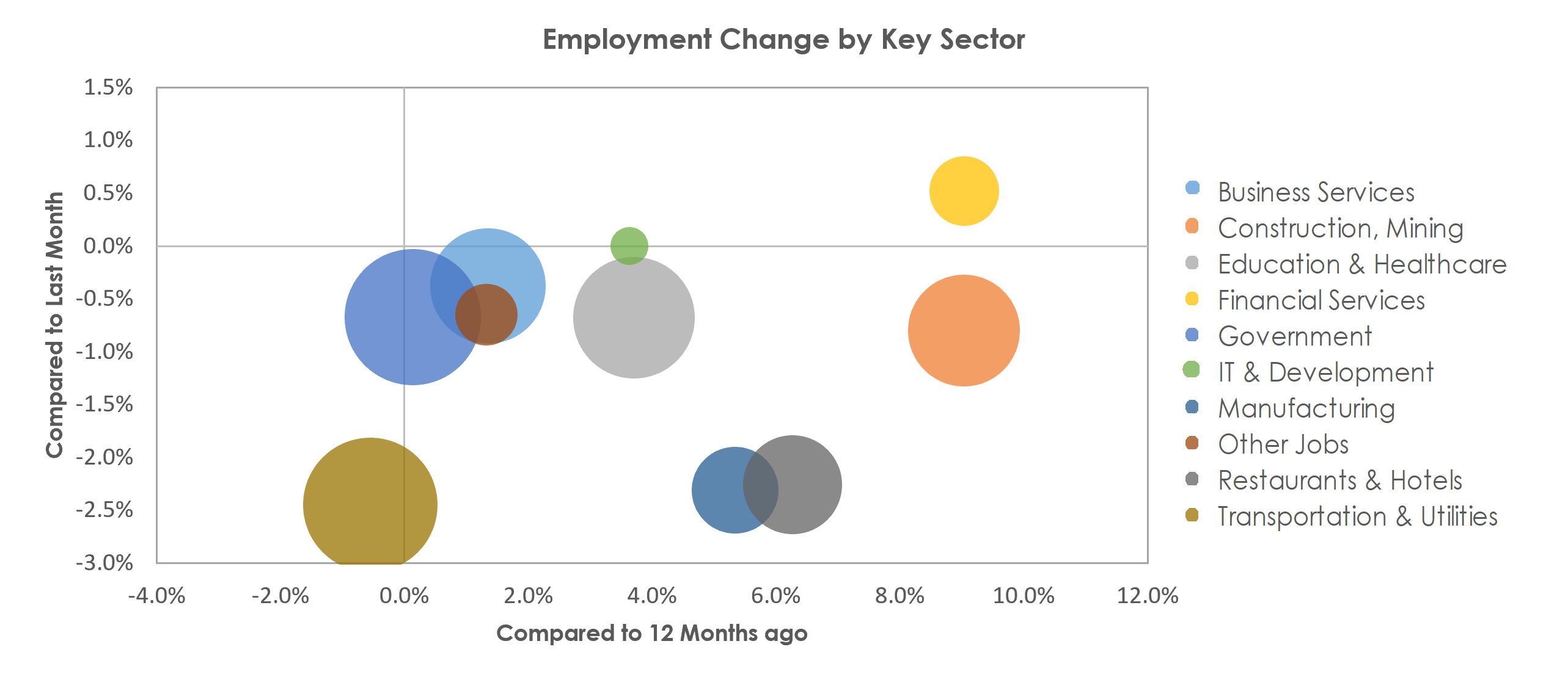 Baton Rouge, LA Unemployment by Industry January 2023