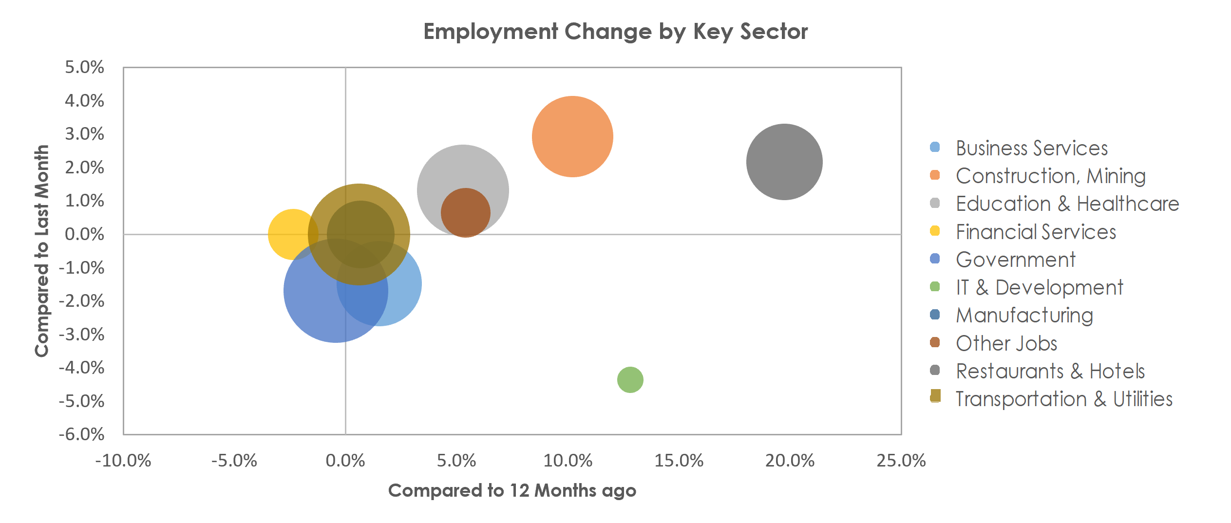 Baton Rouge, LA Unemployment by Industry July 2021