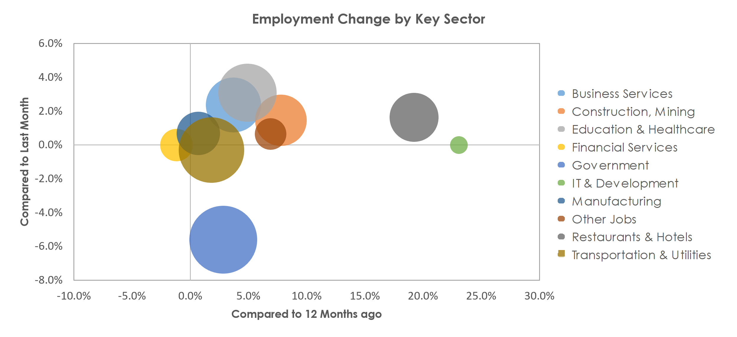 Baton Rouge, LA Unemployment by Industry June 2021