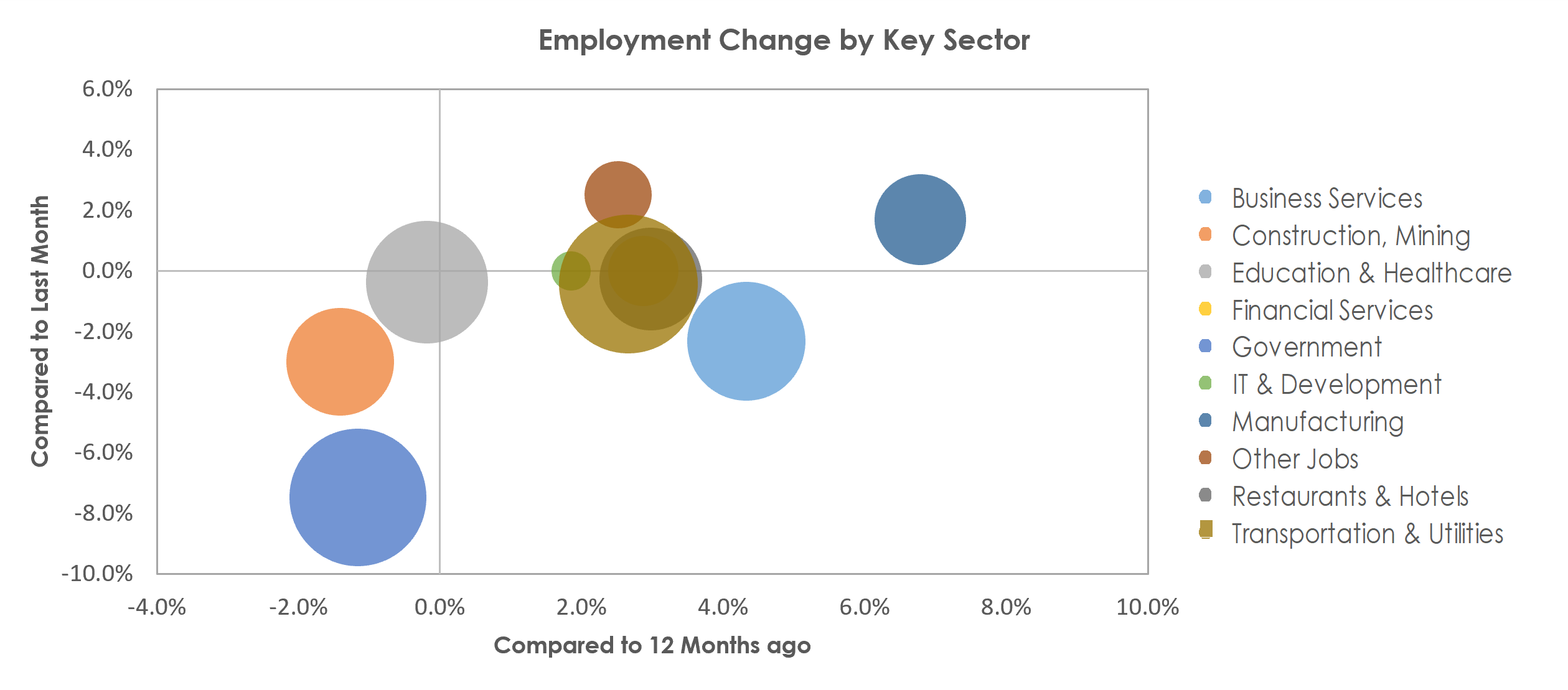 Baton Rouge, LA Unemployment by Industry June 2022