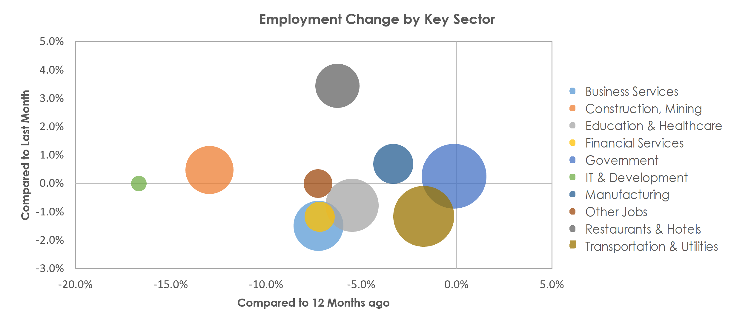 Baton Rouge, LA Unemployment by Industry March 2021
