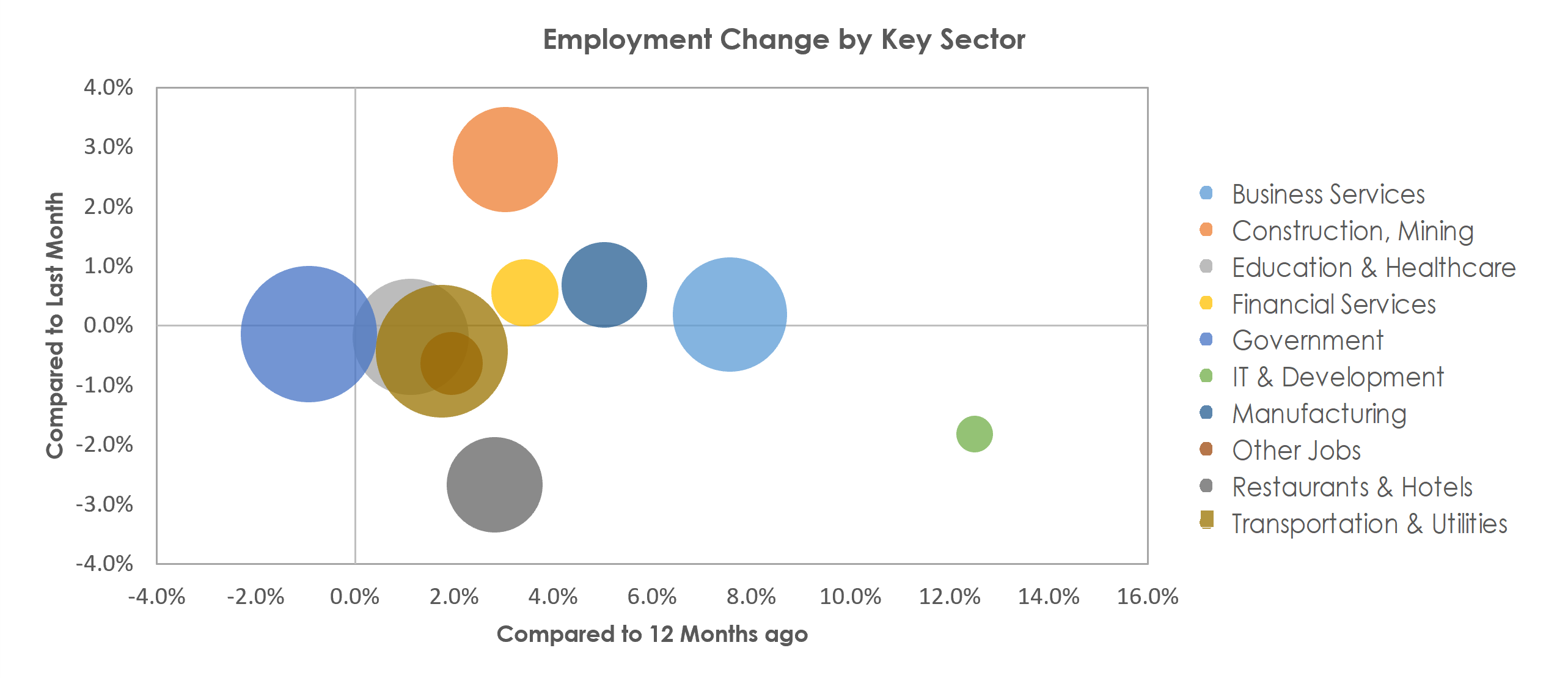 Baton Rouge, LA Unemployment by Industry March 2022