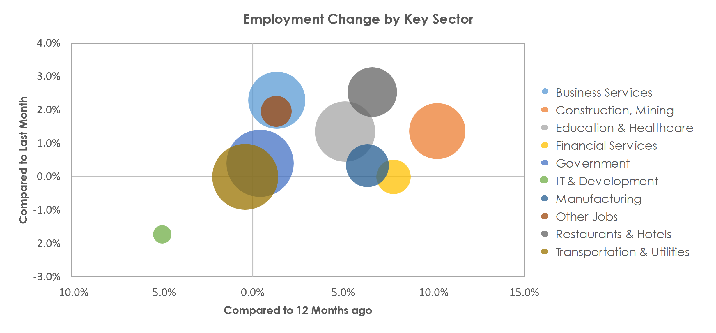Baton Rouge, LA Unemployment by Industry March 2023