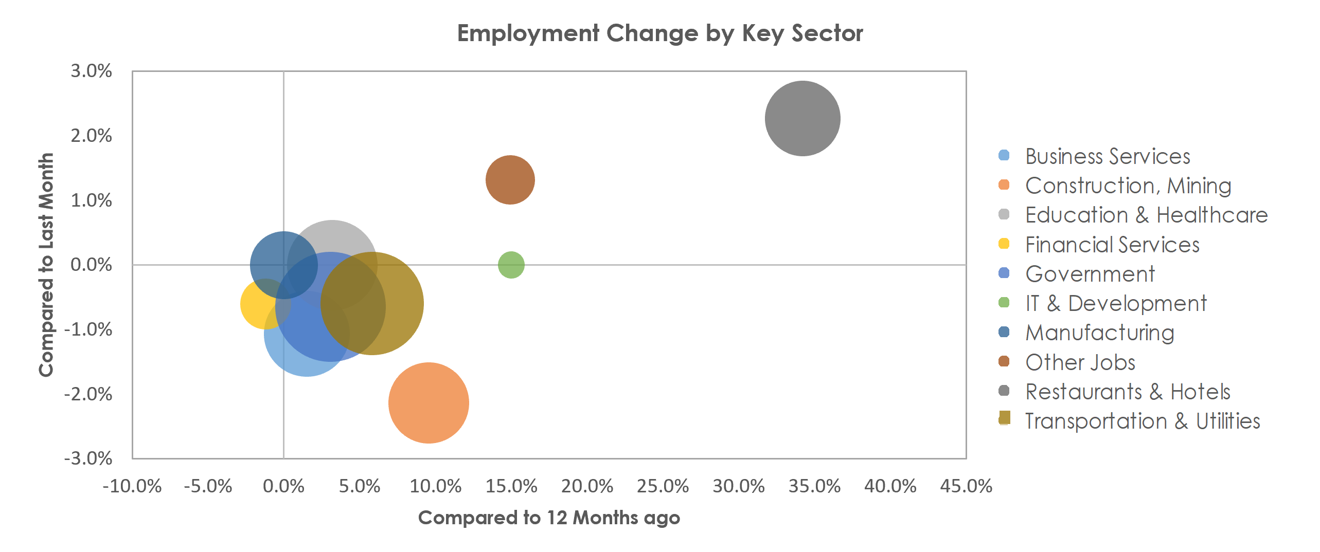 Baton Rouge, LA Unemployment by Industry May 2021