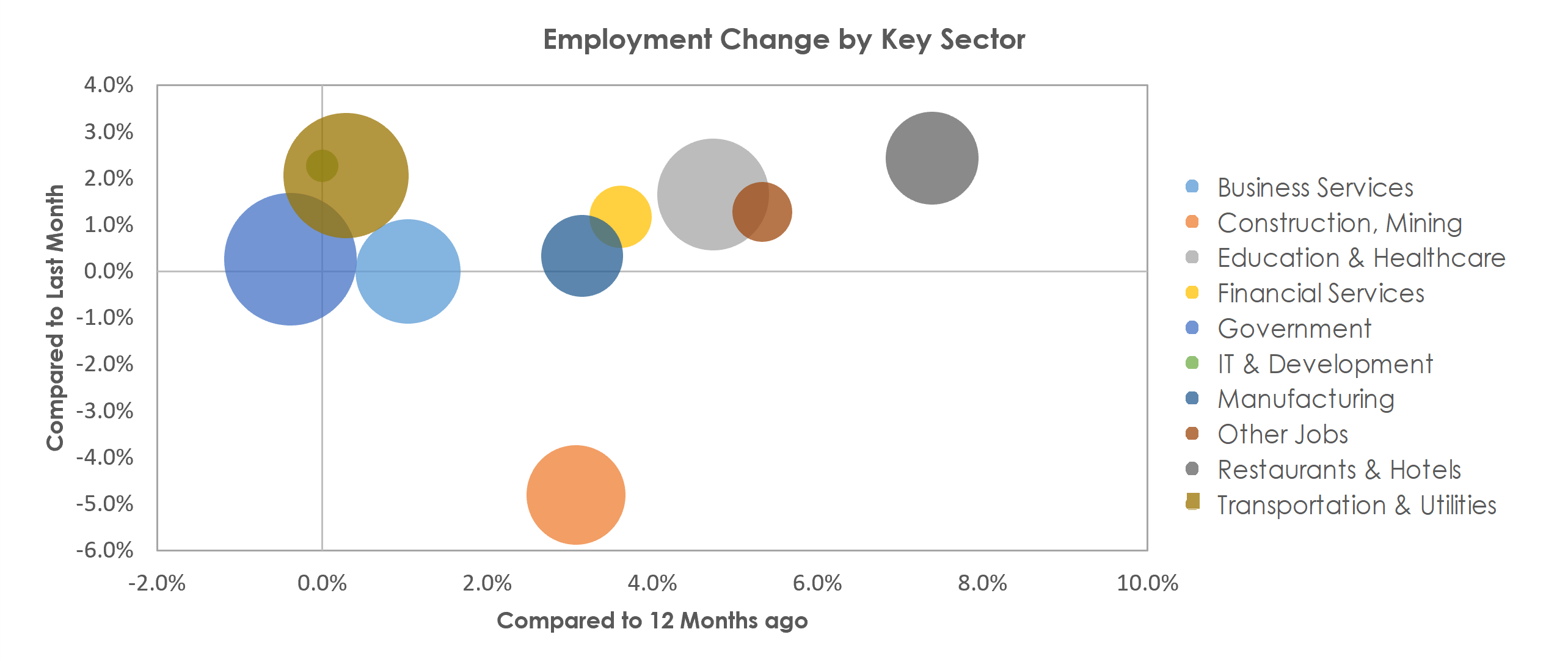 Baton Rouge, LA Unemployment by Industry November 2021