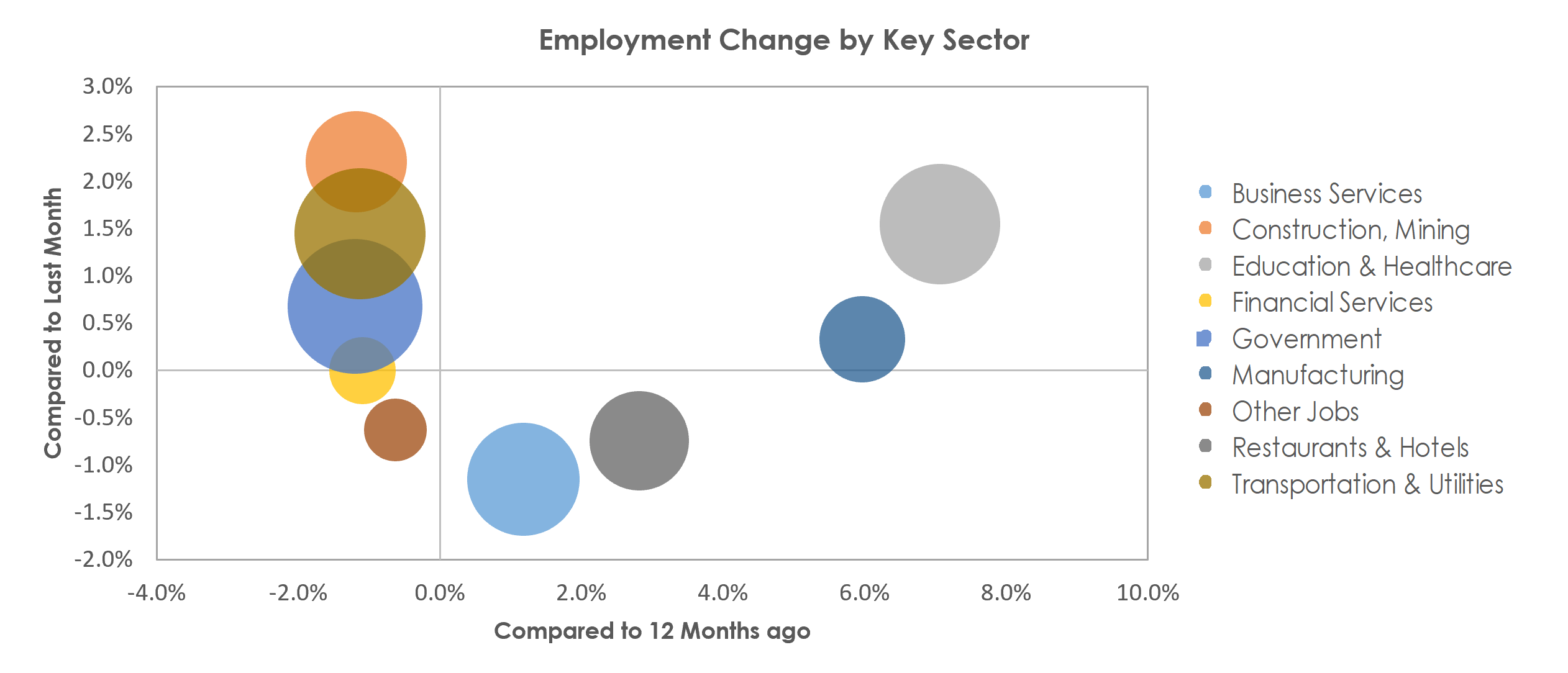 Baton Rouge, LA Unemployment by Industry November 2022